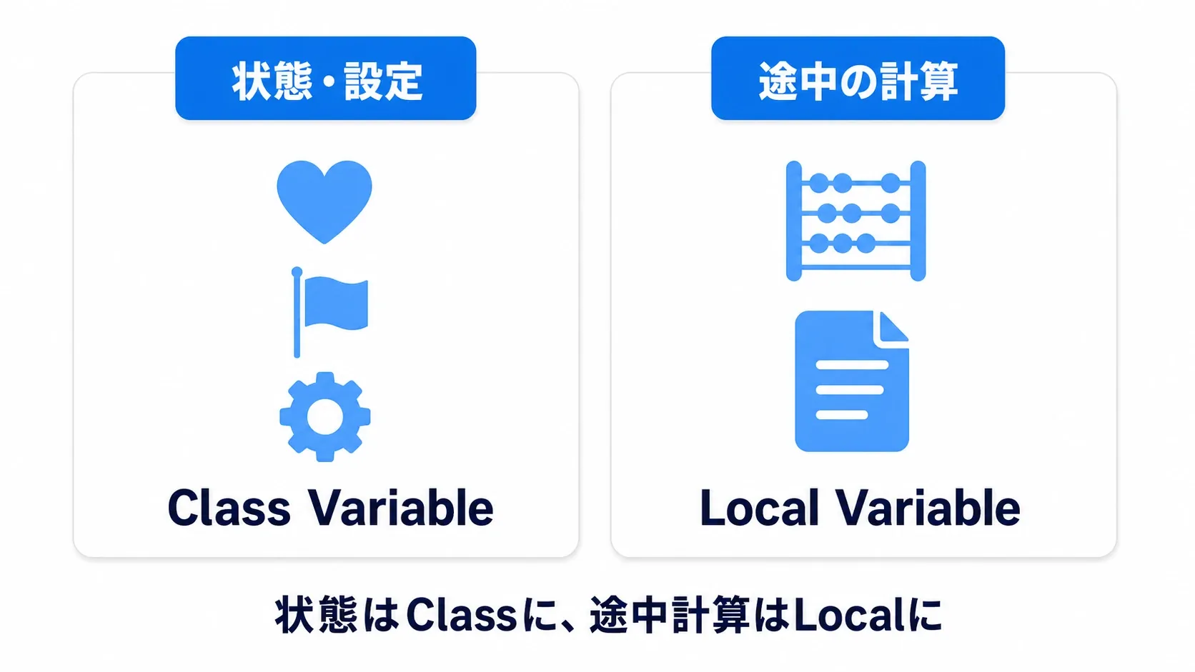 状態・設定（体力・フラグ・設定値）はClass Variable、途中の計算はLocal Variable