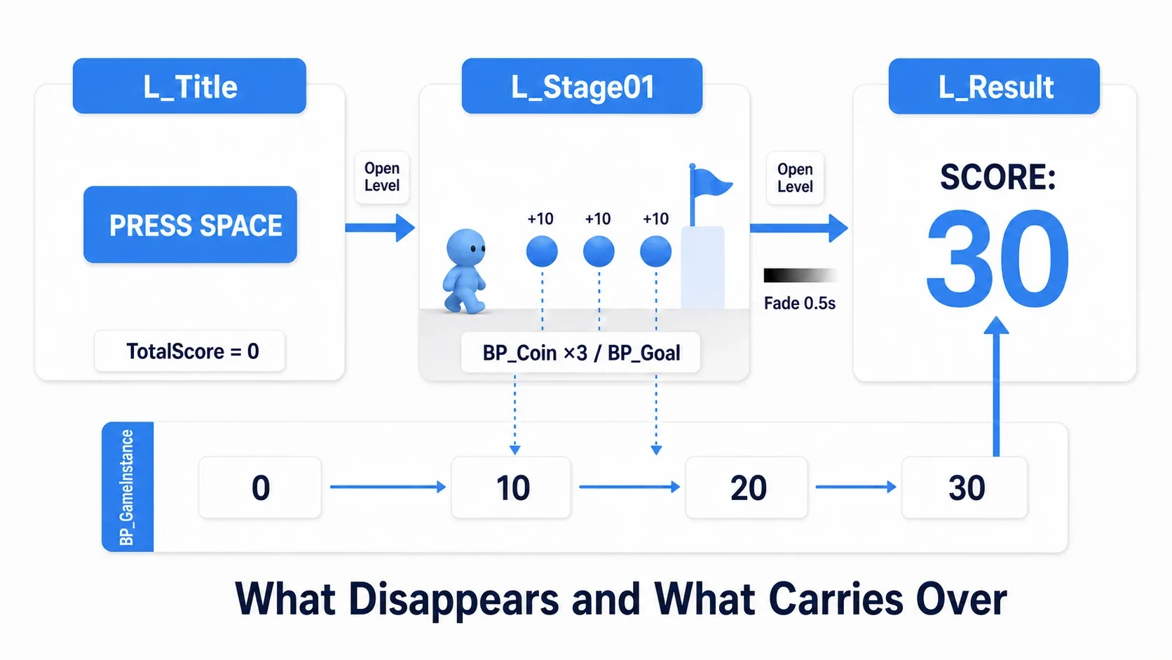 Flow from the title button to the stage, three coins bringing TotalScore to 30, and the value carried from the goal to the results screen showing SCORE: 30