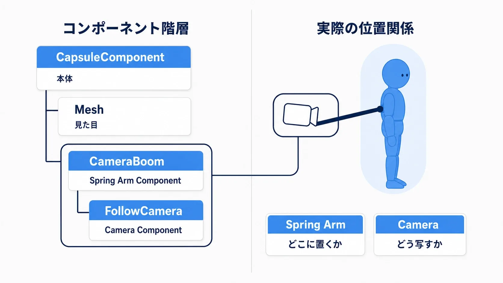 CapsuleComponentの下にCameraBoom（Spring Arm）があり、そのさらに下にFollowCamera（Camera）がぶら下がる親子構造の図