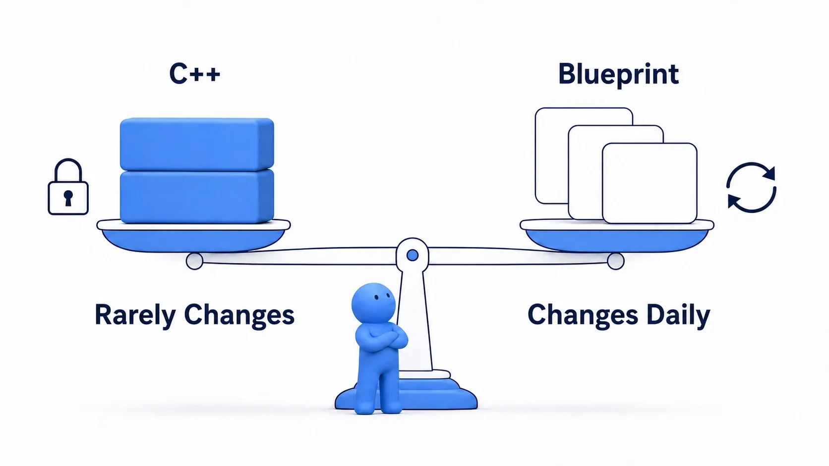 A balance scale with "things that never change = C++" on the left pan and "things that change daily = Blueprint" on the right pan