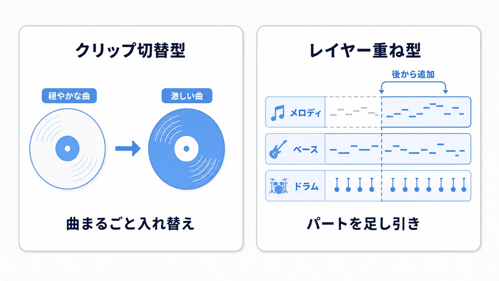 クリップ切替型は穏やかな曲を激しい曲へ丸ごと入れ替え、レイヤー重ね型はドラム・ベースにメロディを後から重ねる、2つのアプローチの対比図