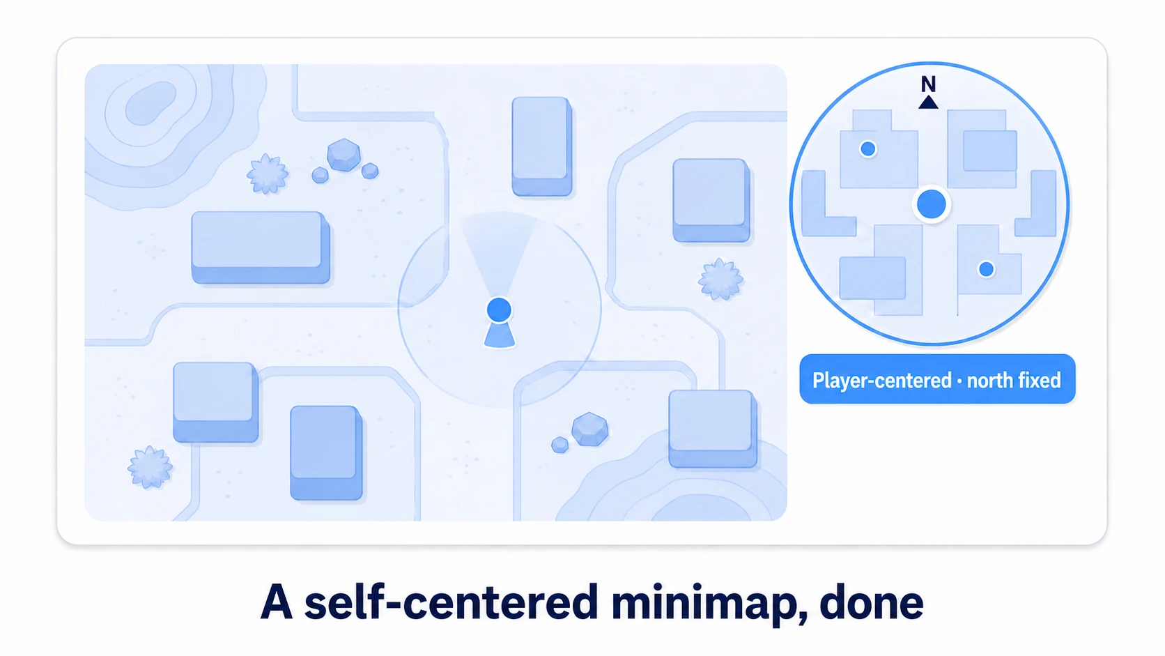 The finished self-centered minimap: as the player walks the field, a circular minimap stays in the top-right corner with the player always at the center and north fixed up