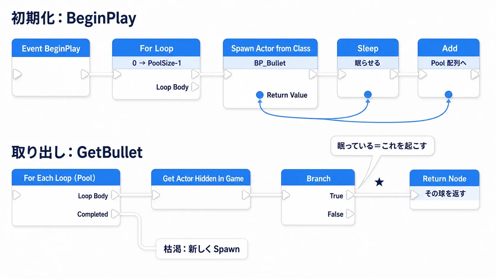 InitializePoolでSpawnして眠らせ、GetBulletで眠っている弾を探して起こすノードグラフ