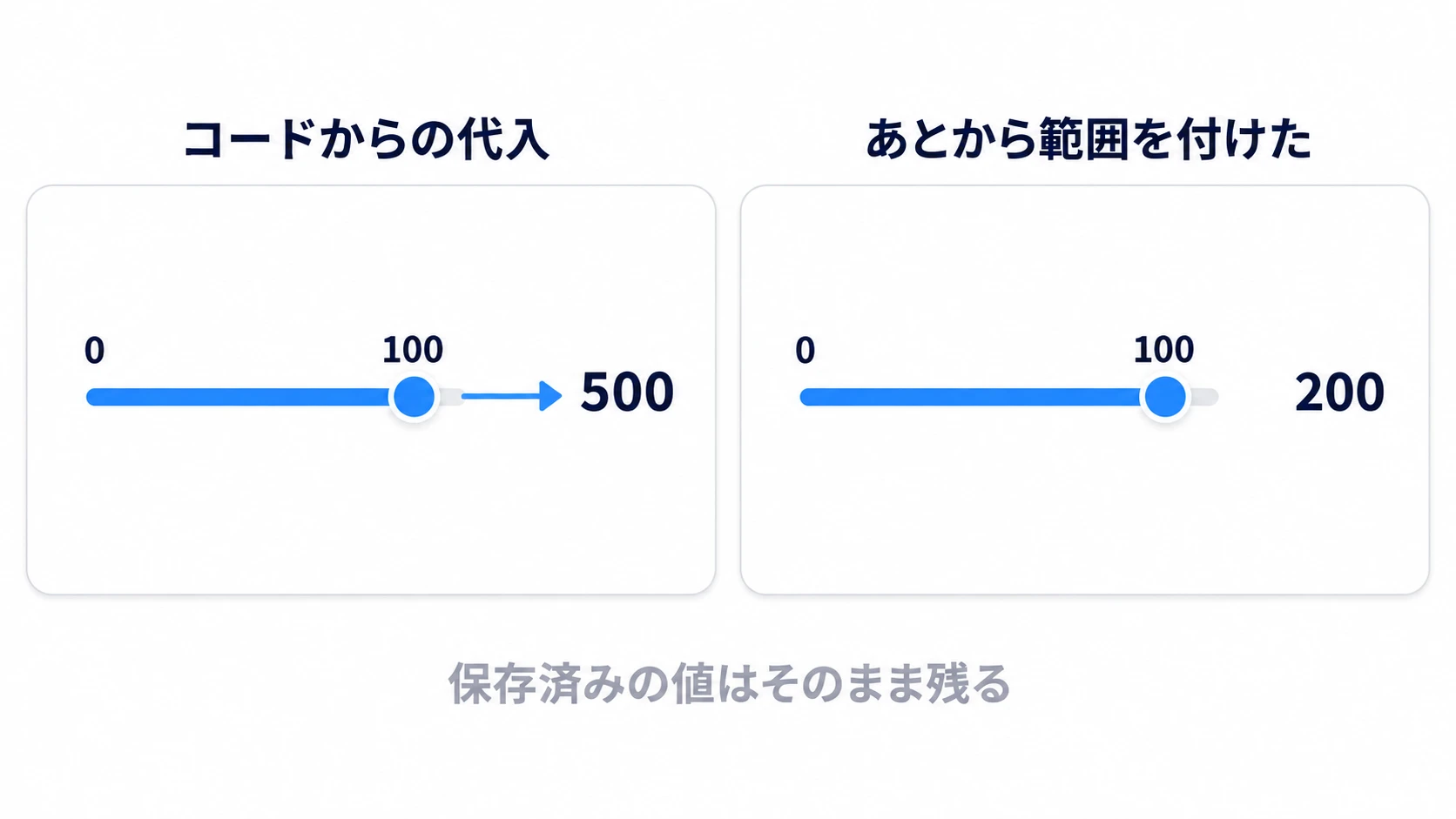 範囲が守られない2つの場面の図。左はコードから500を代入してスライダーの外に出  ている様子、右はあとから範囲を付けても保存済みの200が残っている様子