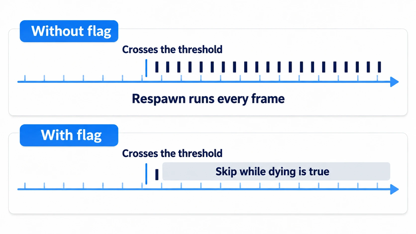 Without the flag, the respawn process runs every frame after crossing the line; with the flag, it runs only the first time