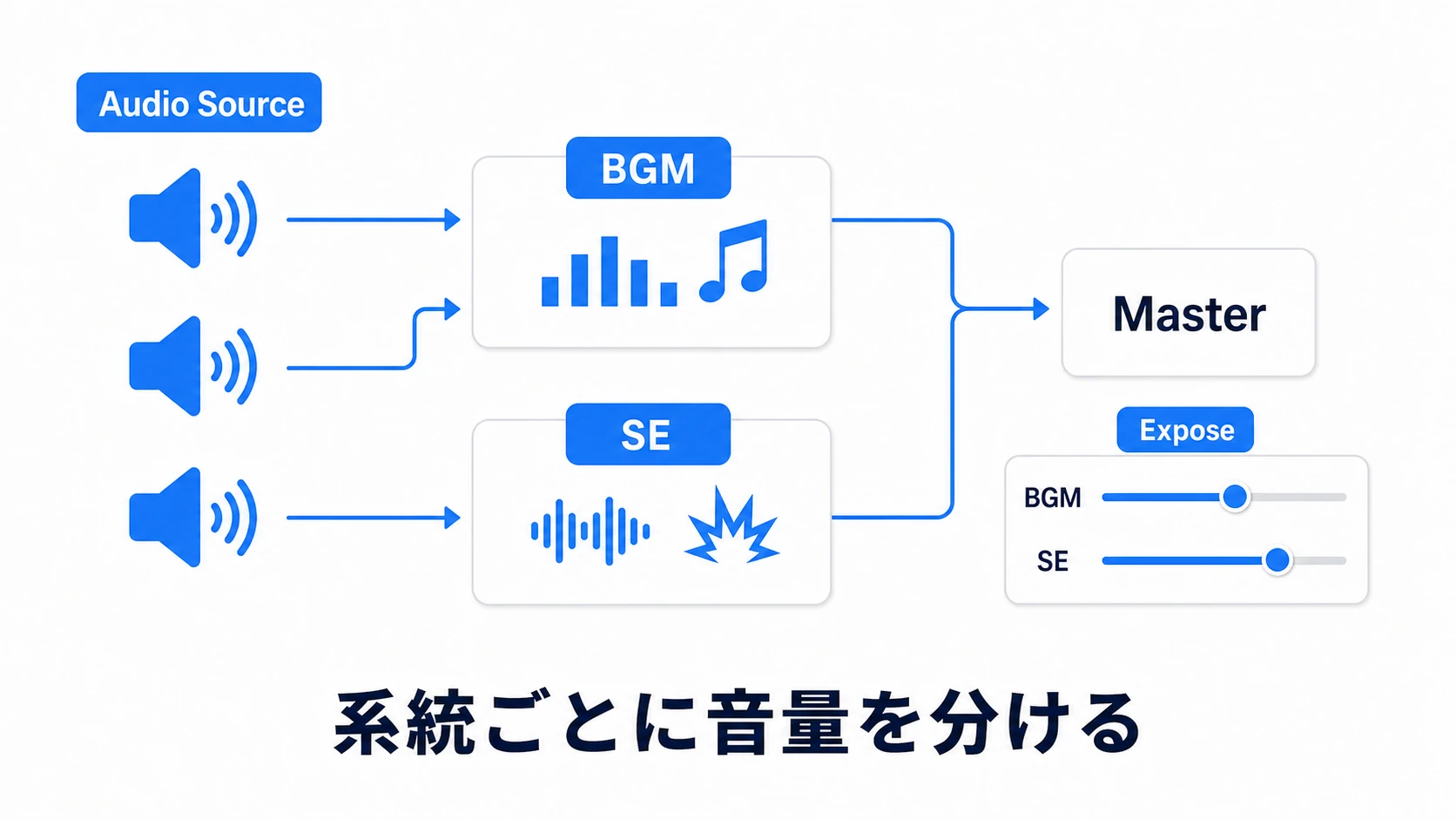 Audio Mixerの図。複数のAudio SourceがOutput設定でBGMグループとSEグループに振り分けられ、Masterへ合流する。各グループのVolumeをExposeすると、スクリプトからスライダーで音量を調整できる