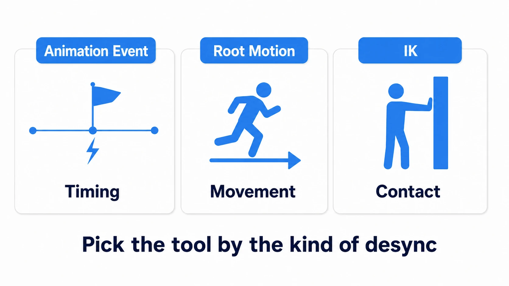 Division of labor: Animation Events sync motion moments with code timing, Root Motion syncs animated movement with character position, and IK syncs hand and foot positions with objects in the world