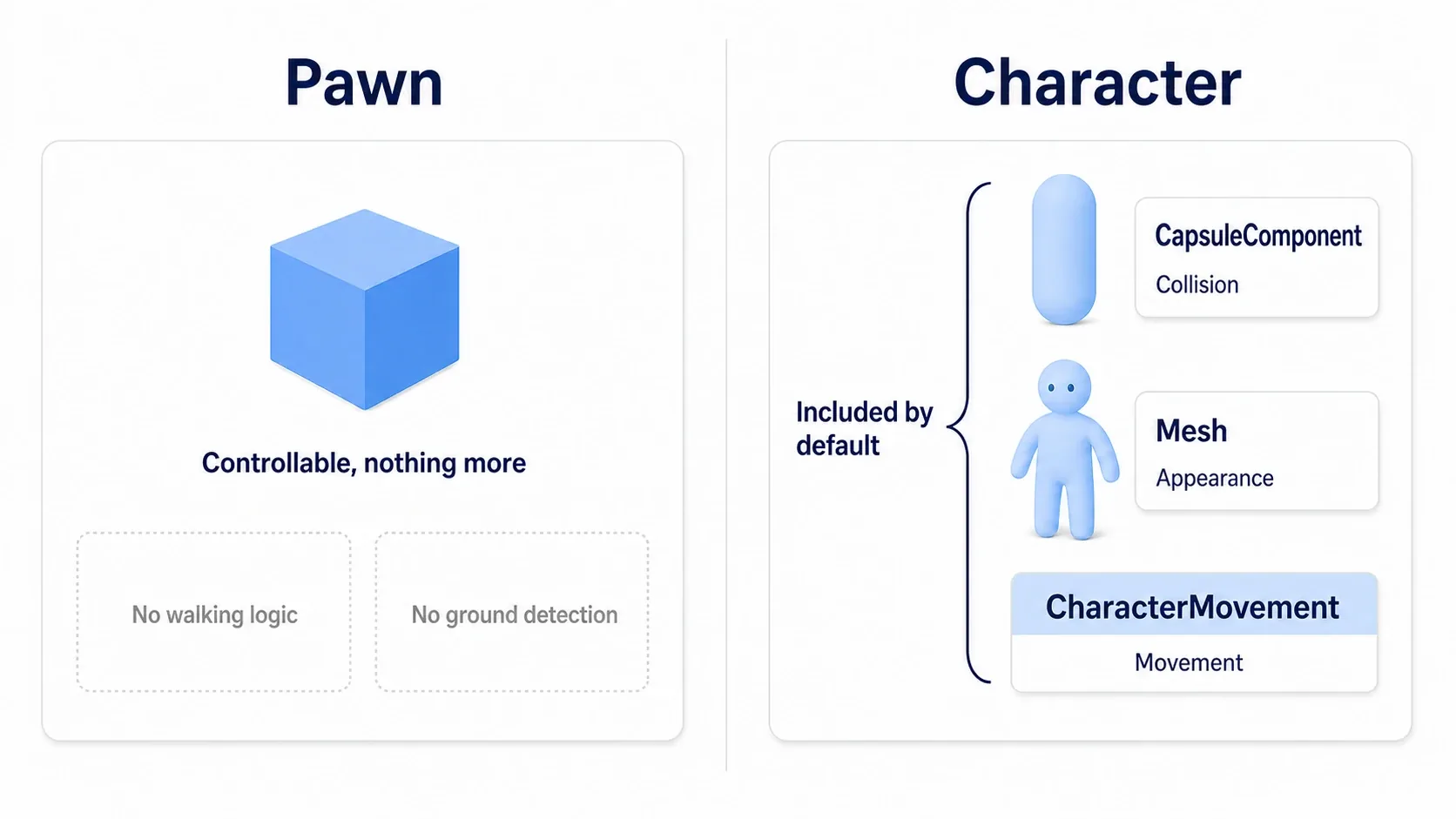 Exploded diagram showing that, compared to a Pawn, a Character comes with a capsule collision, a skeletal mesh, and a Character Movement Component