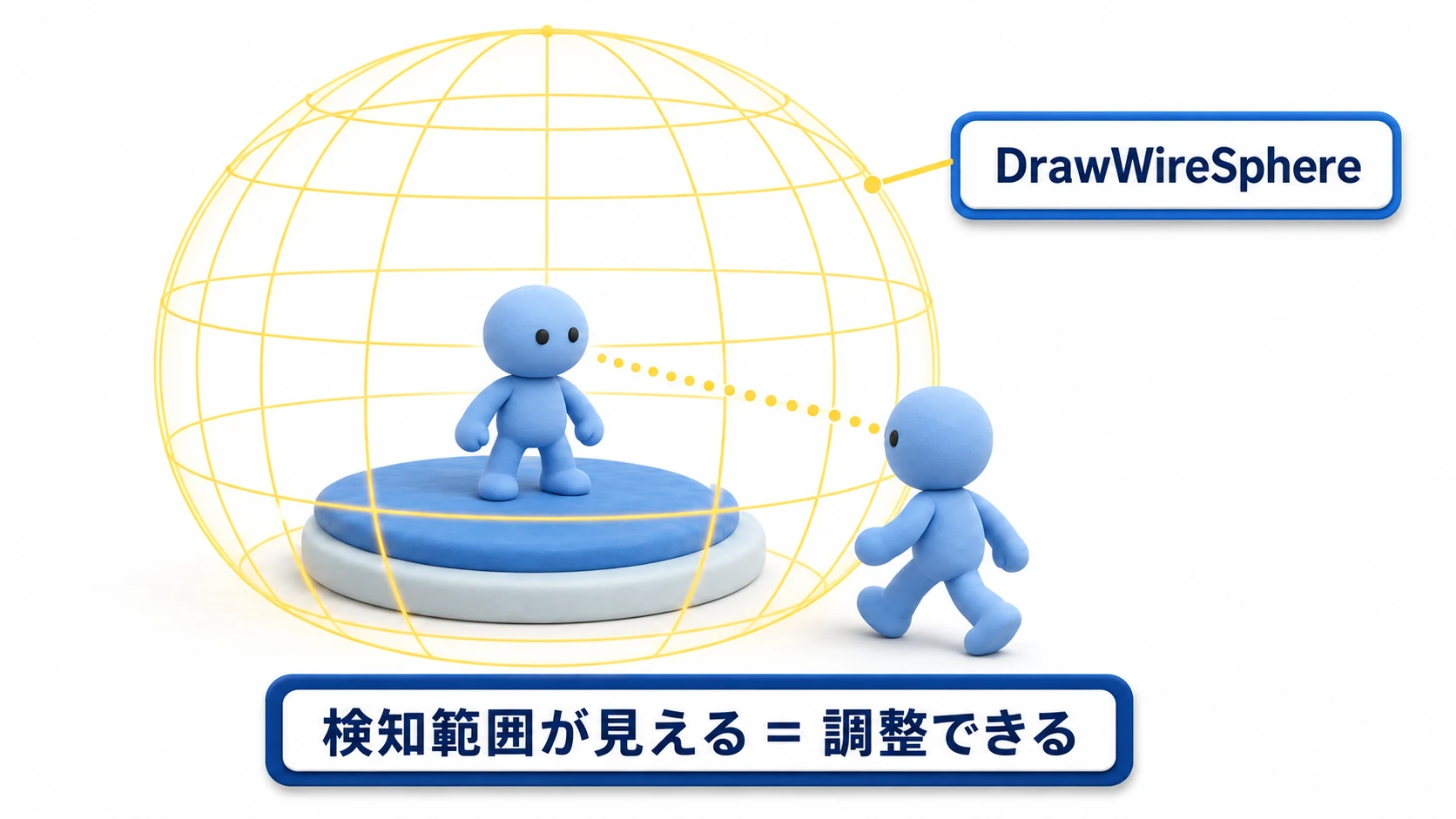 AI検知範囲のGizmos実例図。粘土風の敵ロボットの周囲に黄色いワイヤーフレームの球が表示され、検知範囲が一目でわかる。範囲内に入ったプレイヤーに気づいている