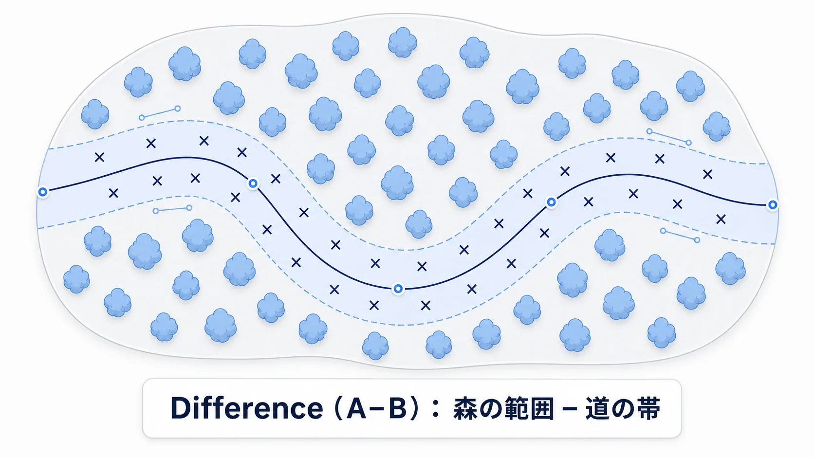 スプラインで描いた道の周りを、Differenceノードで帯状にくり抜き、道の上だけ木が生えないようにする様子を示した図