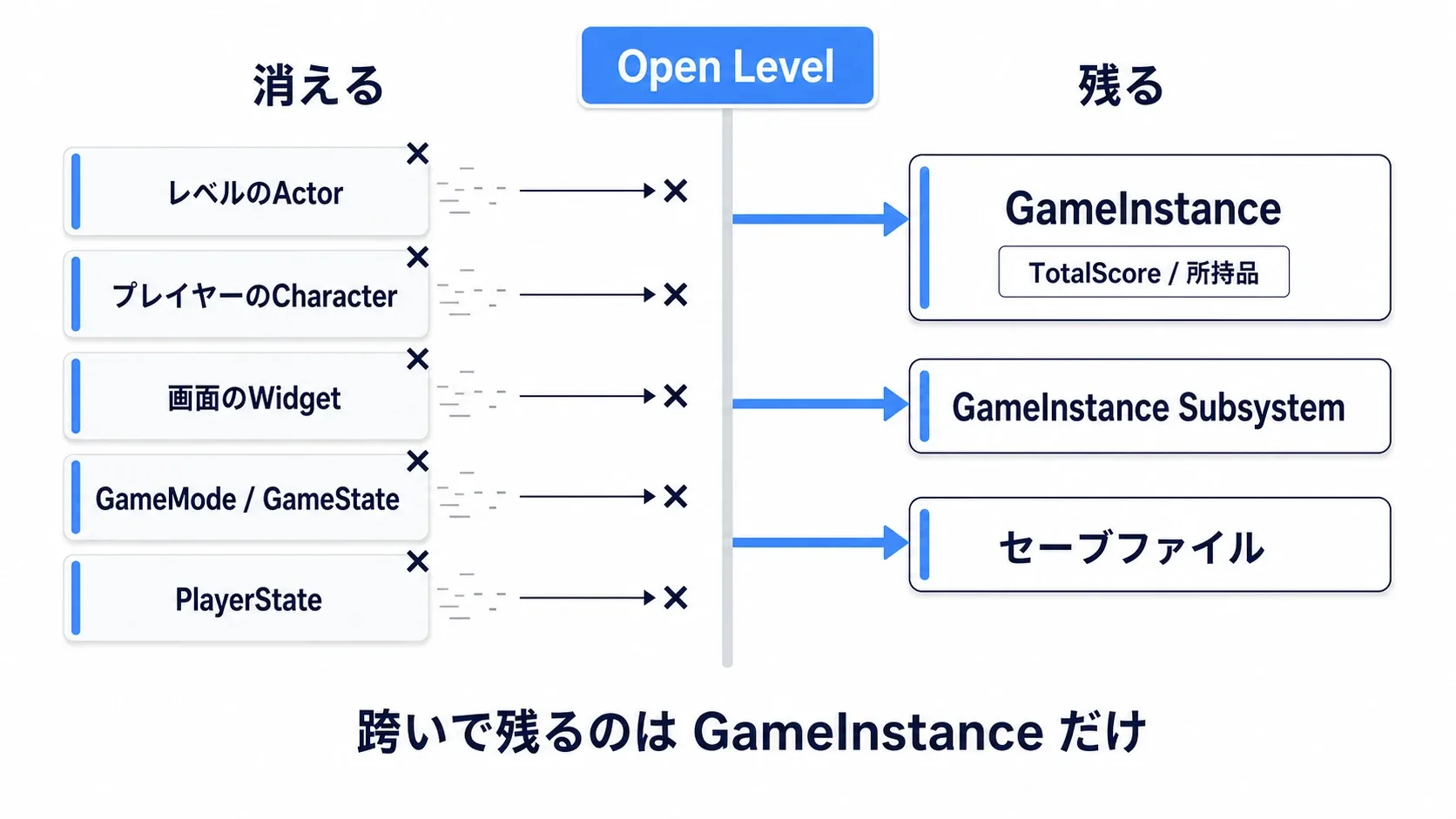 左側にActor・Widget・GameMode・PlayerStateなどが消える様子、右側にGameInstanceだけが残る様子を対比した図