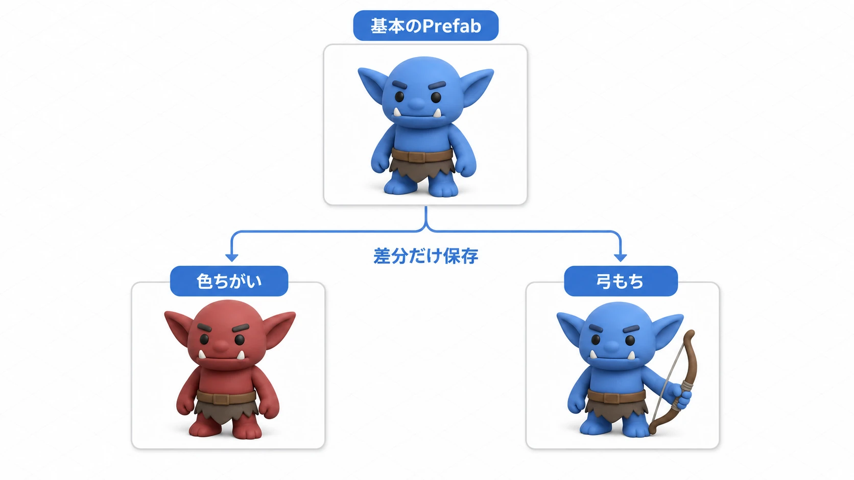 Prefab Variantのツリー図。基本のゴブリンPrefabから、色ちがいと弓もちの2つのバリアントが差分だけ保存されて派生している
