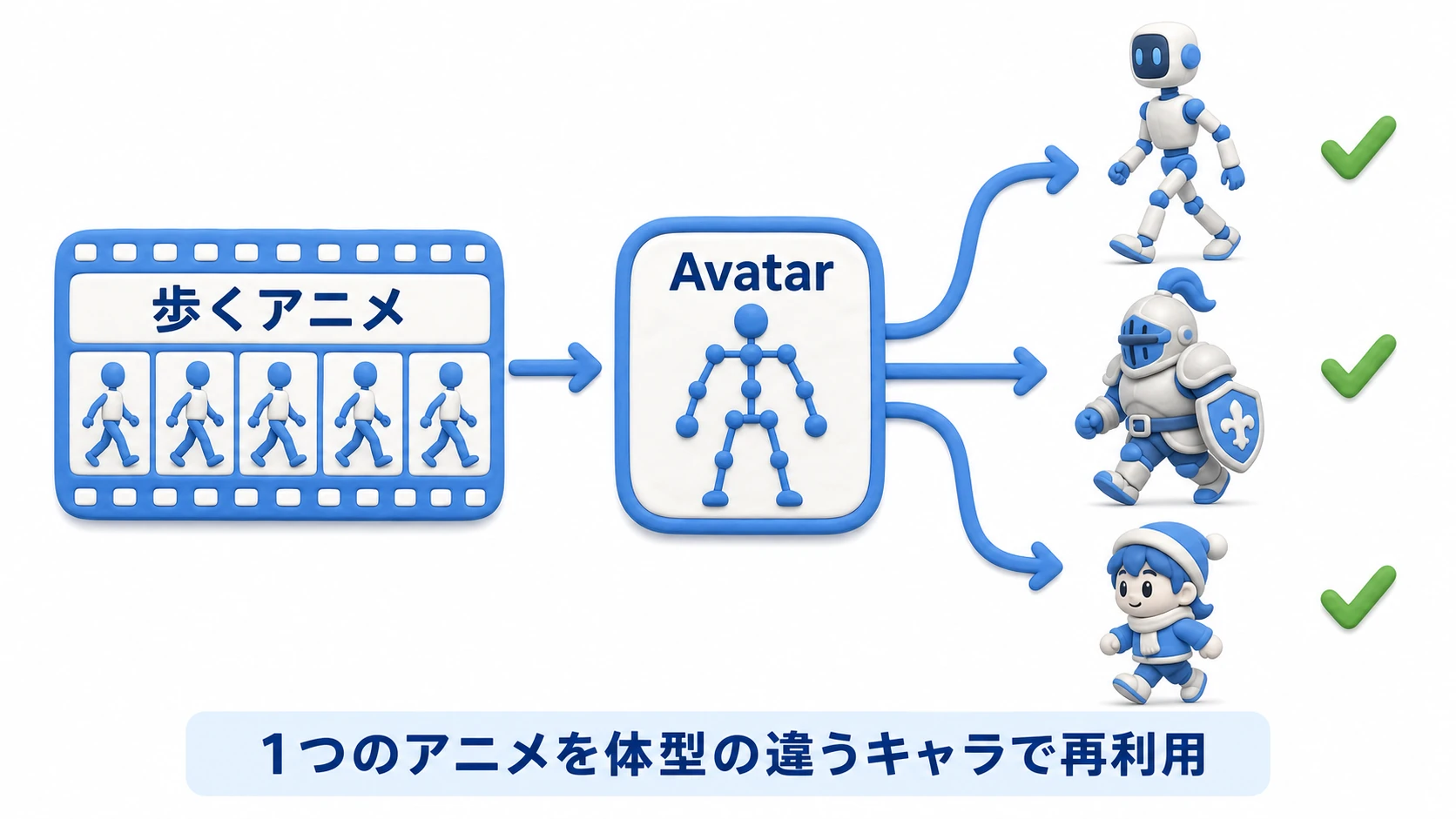 Humanoidリターゲティングの図。1つの「歩く」アニメーションクリップが、Avatarシステムを介して体型の異なる3体のキャラクター（細身・がっしり・小柄）すべてに適用されて全員が歩いている
