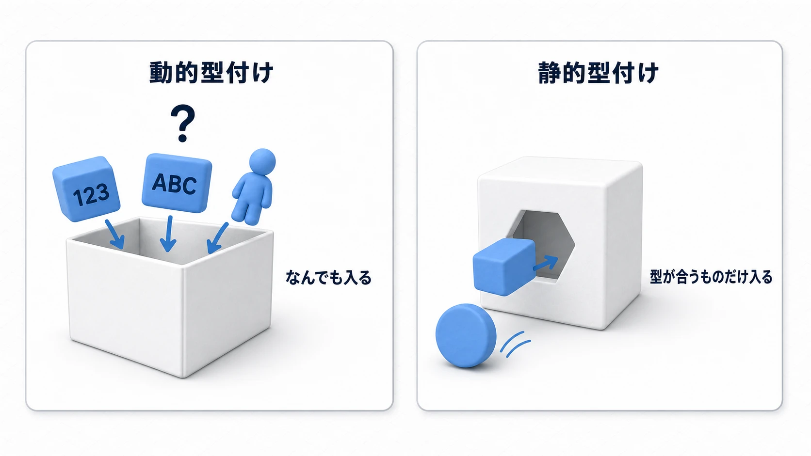 動的型付けと静的型付けの比較。動的型付けの箱には数値も文字列もノードもなんでも入るが、静的型付けの箱は型が合うものだけを受け入れる