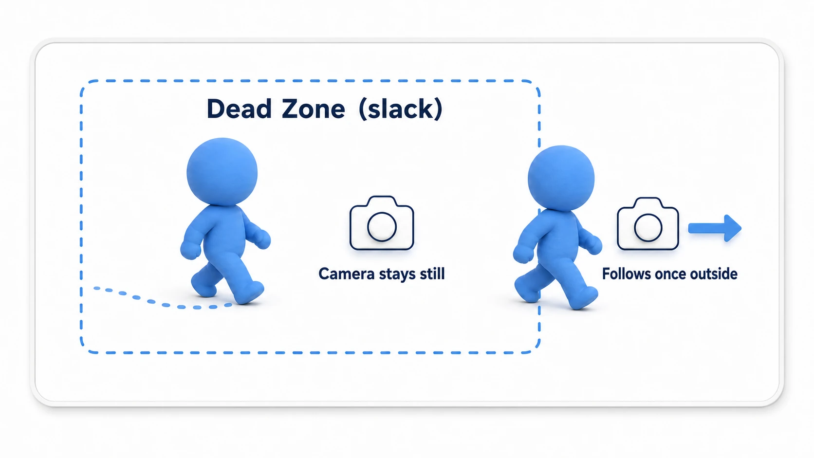 Dead Zone diagram. A slack area where the camera doesn't react is shown in the center of the screen; the camera stays still while the character moves within it, and starts following when the character tries to leave the area