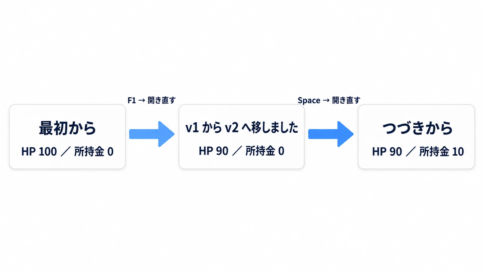 1回目の起動は最初からHP100、F1のあと開き直すとv1からv2へ移しましたでHP90・所持金0、Spaceのあと開き直すとつづきからで所持金10