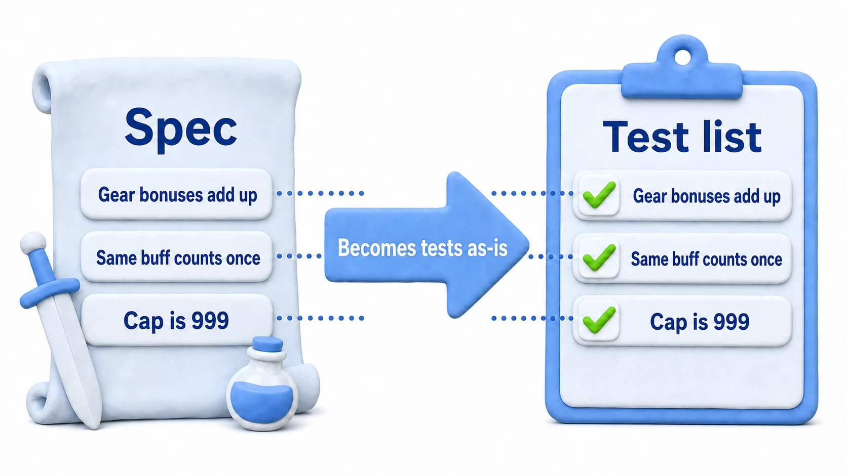 Diagram of an RPG stat-calculation spec converting into a test list. Spec cards — "equipment bonuses are summed," "same buff applies once," "never exceeds 999" — each map to a corresponding checklist test item