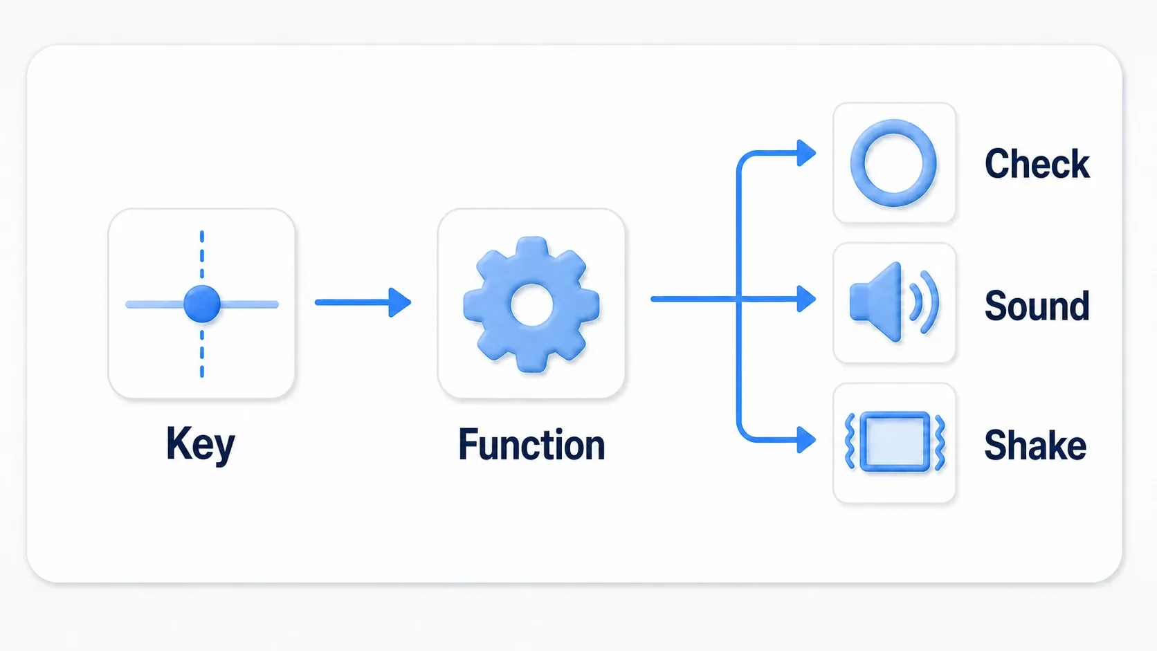 A diagram of a method call track calling functions from keyframes, connecting to hitbox, sound, and shake