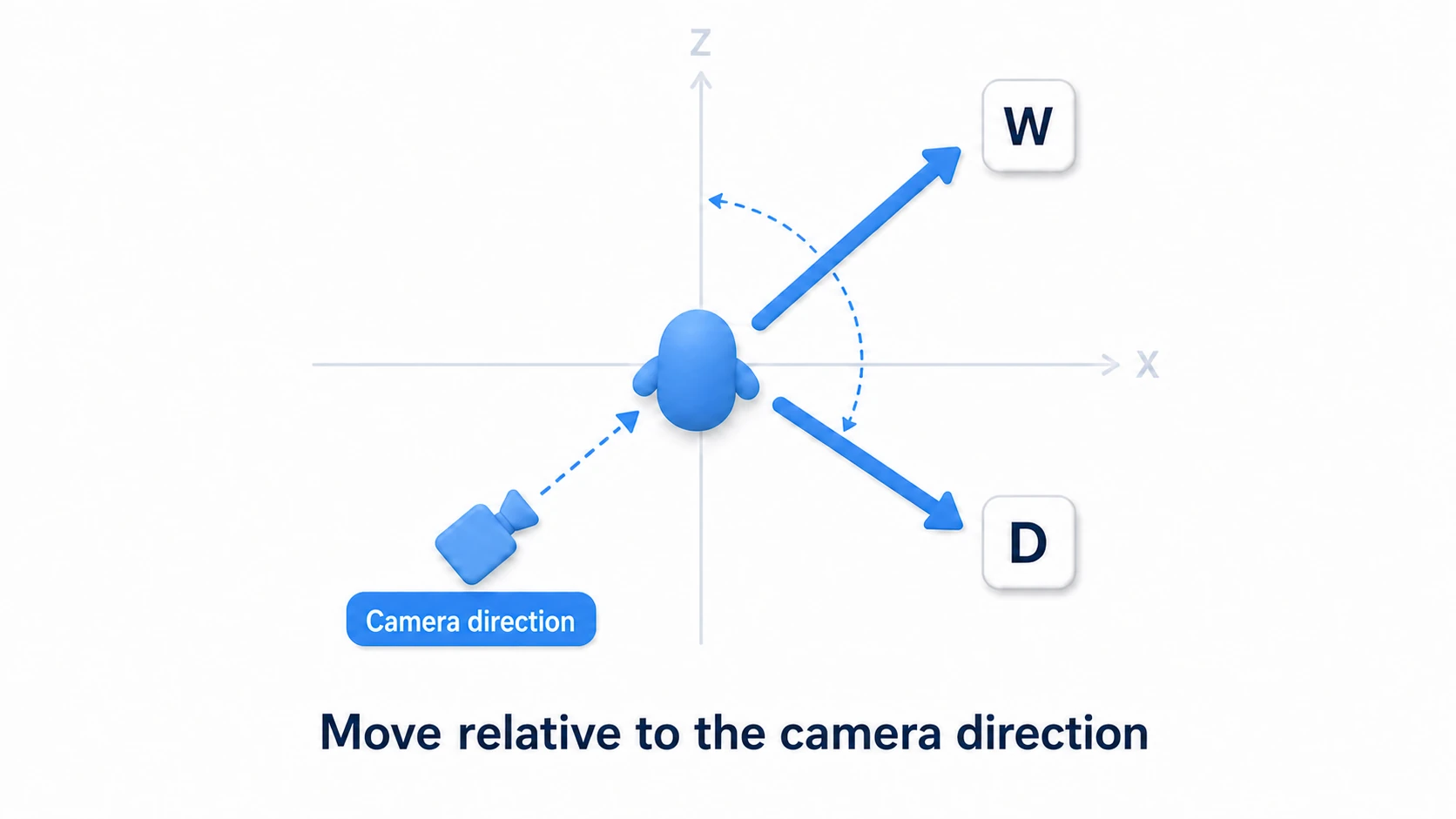 Camera-relative movement. Player input (W = forward) is rotated to match the camera direction before becoming the move direction. If the camera faces right, W goes right; if it faces left, W goes left. It's based on the camera's forward, not the world Z axis