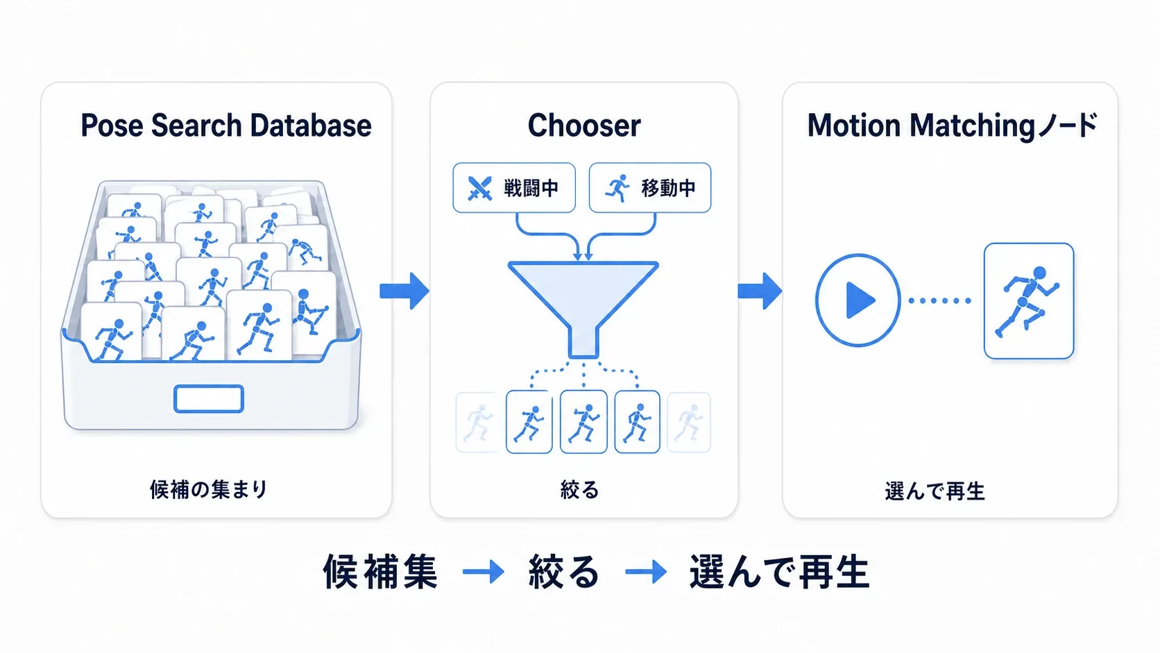 Pose Search Databaseがモーションの候補集、Chooserが状況で候補を絞り込み、Motion Matchingノードが最適な瞬間を選ぶ、という3つの役割を示した図