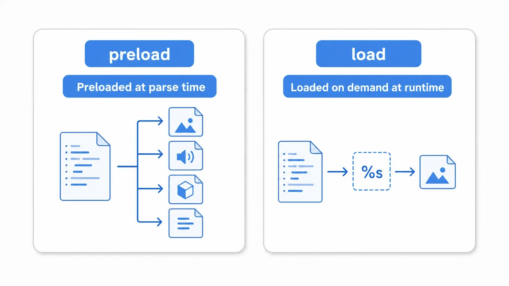 Diagram of the difference between preload and load: preload loads resources at constant paths up front when the script is parsed, while load reads resources at runtime using paths built from variables, only once they're needed