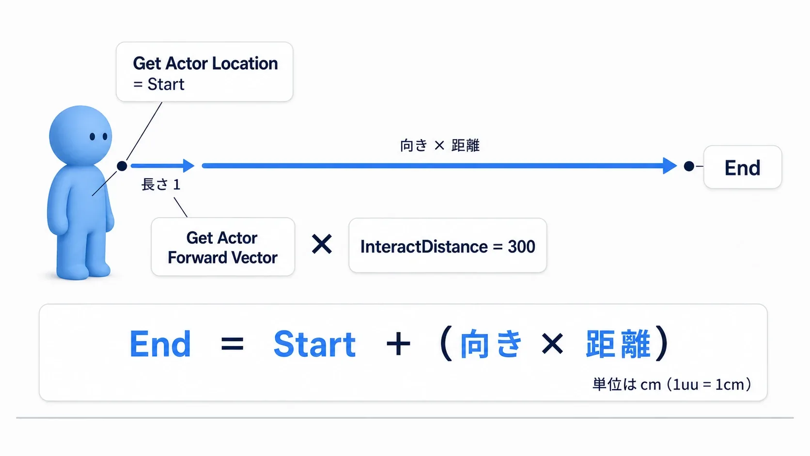 Get Actor LocationがStartになり、Forward Vectorに距離を掛けた値を足した先がEndになることを示したベクトル図