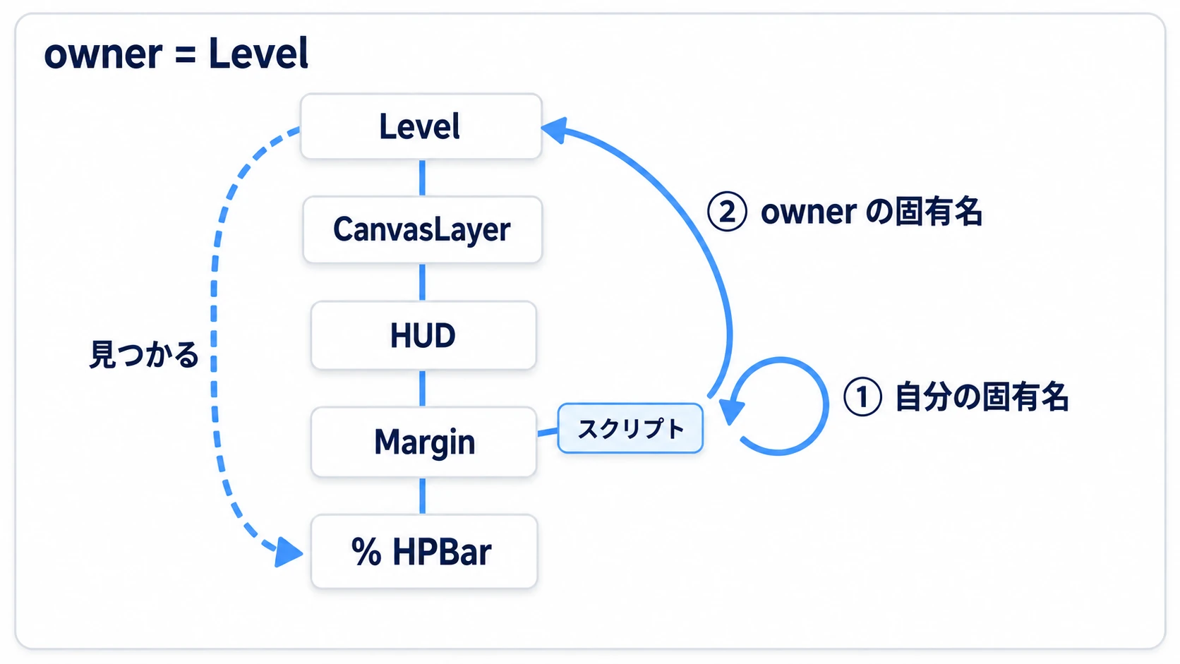 %はまず自分の固有名を探し、無ければ持ち主であるLevelの固有名から%HPBarを見つける