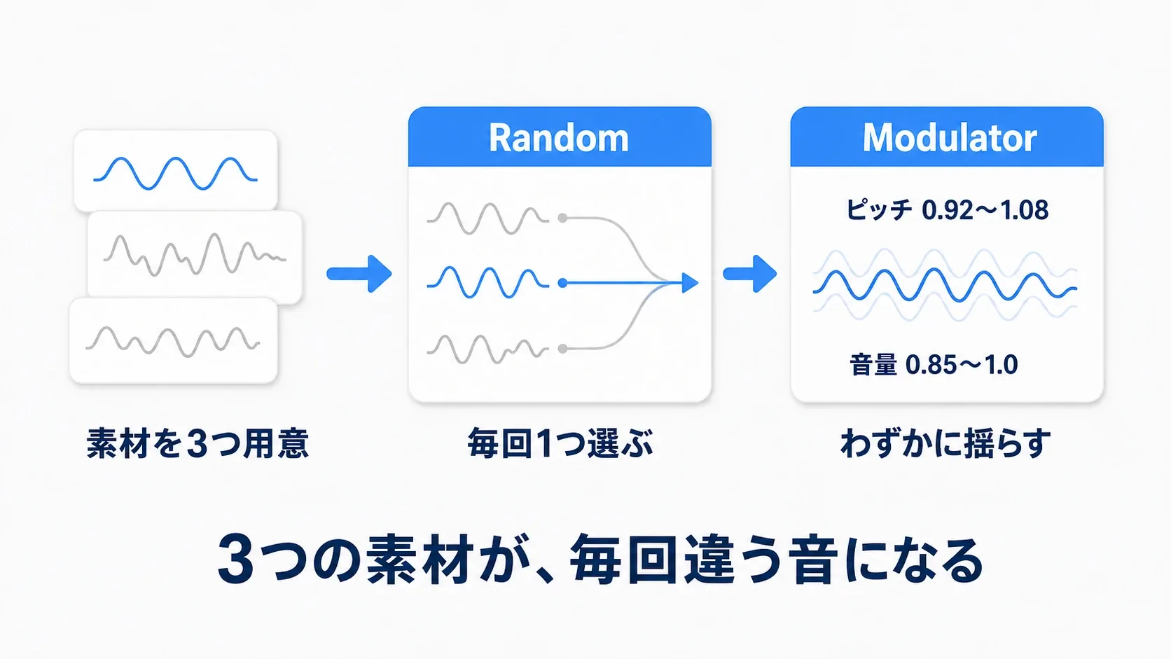 Randomで素材を選び、Modulatorでピッチと音量に揺らぎを与える流れの図