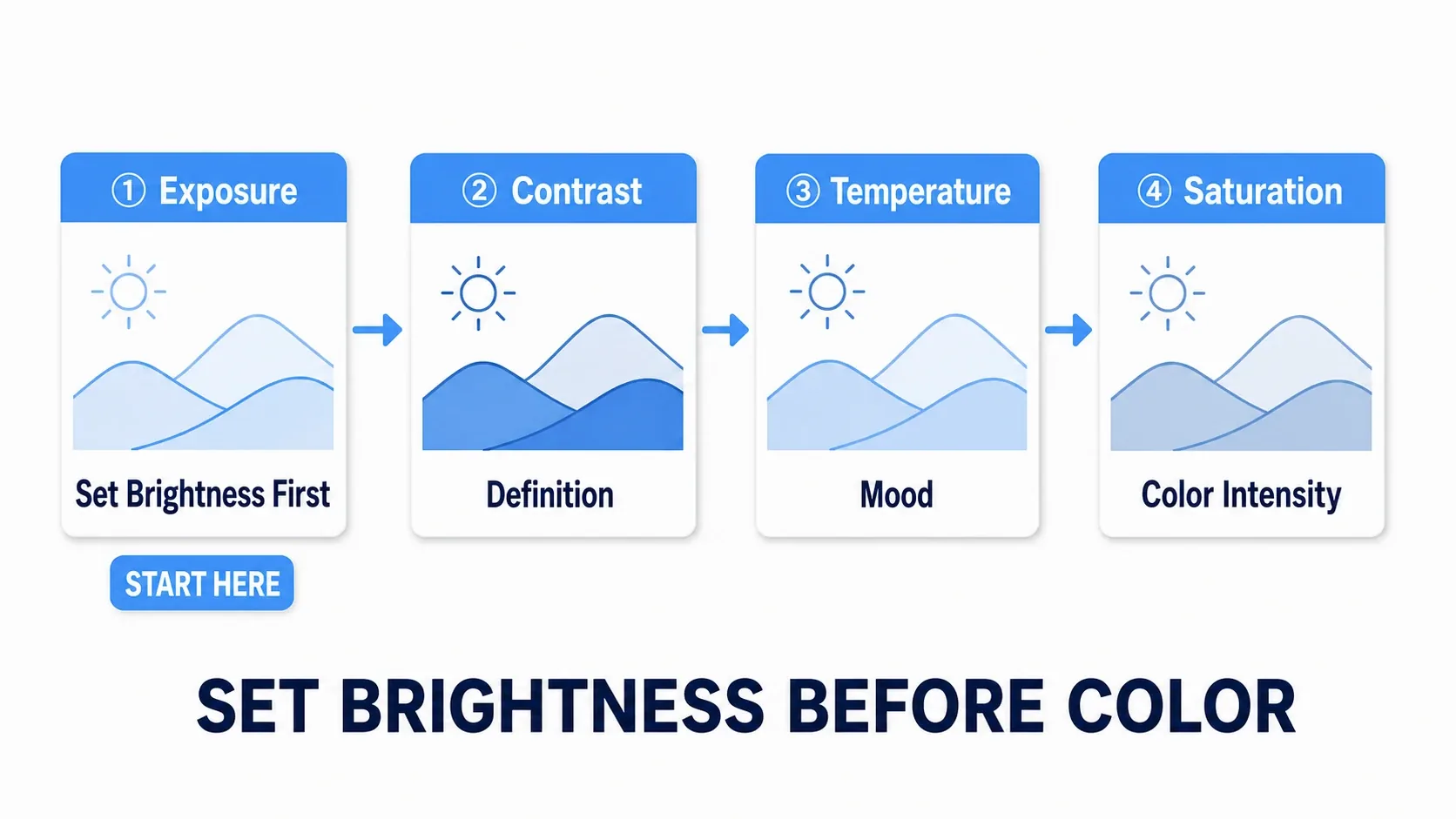 Diagram of the adjustment flow moving through exposure, contrast, temperature, and saturation