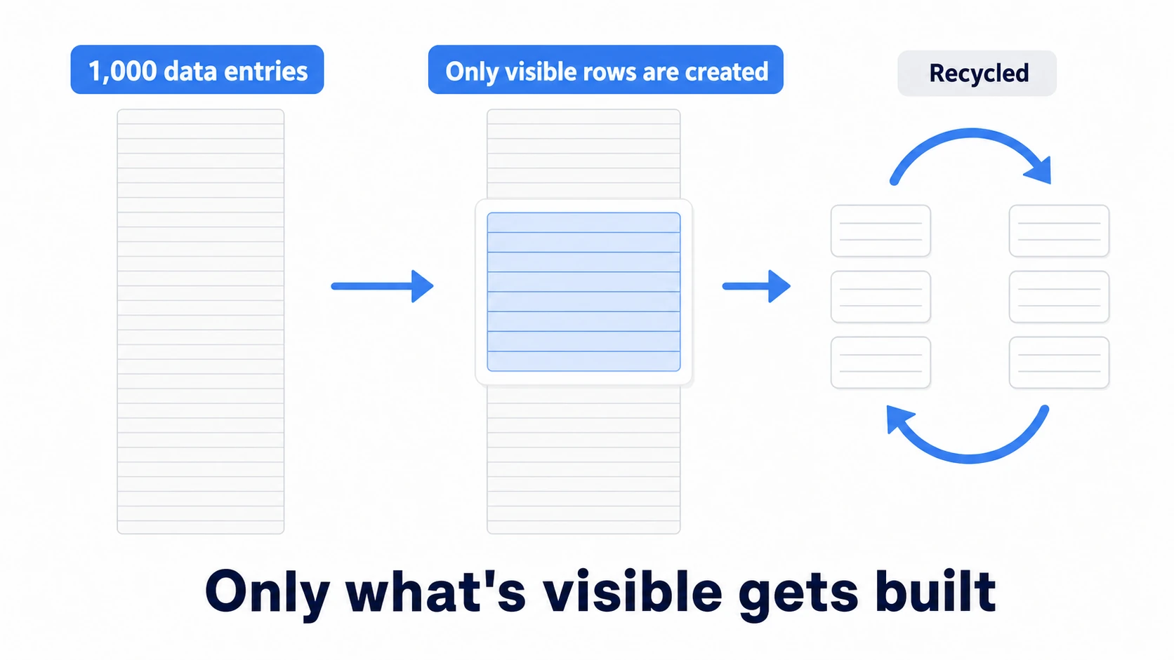 ListView virtualization: against a 1,000-entry data list, only the visible rows are created, and as you scroll the same elements are recycled with new data