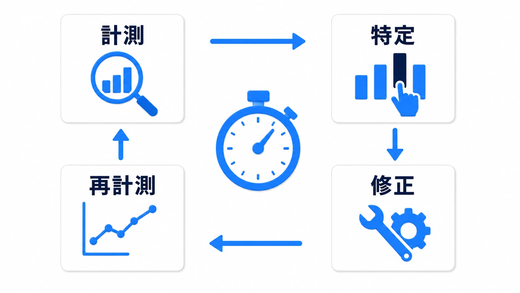 最適化ループの図。計測(Profilerで記録)→特定(一番重い処理を見つける)→修正(その1箇所だけ直す)→再計測(効果を数字で確認)が円環になっている