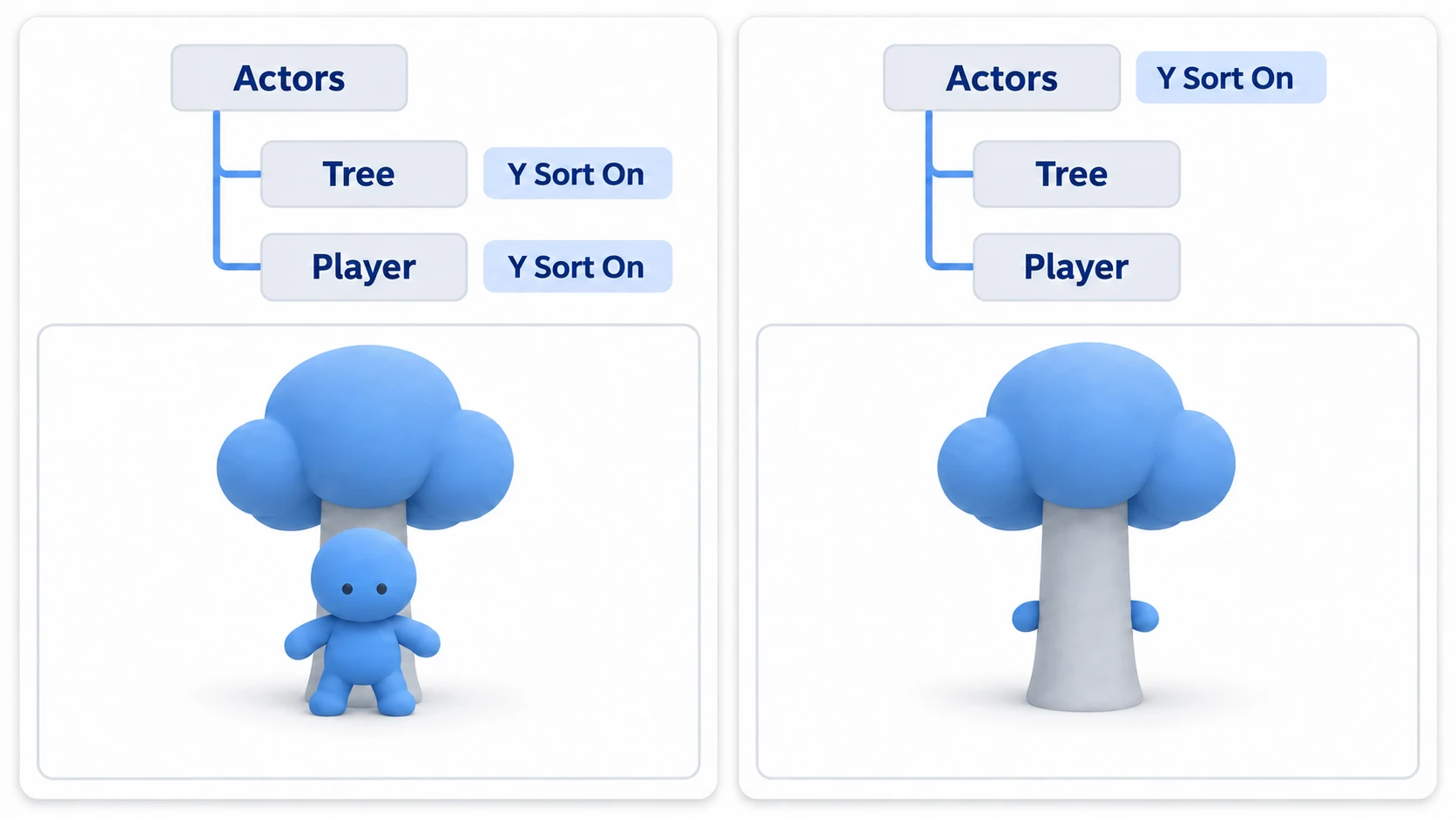 Turning on Y Sort for Tree and Player doesn't change front and back; turning it on for Actors, the parent holding both, sends the figure behind the trunk