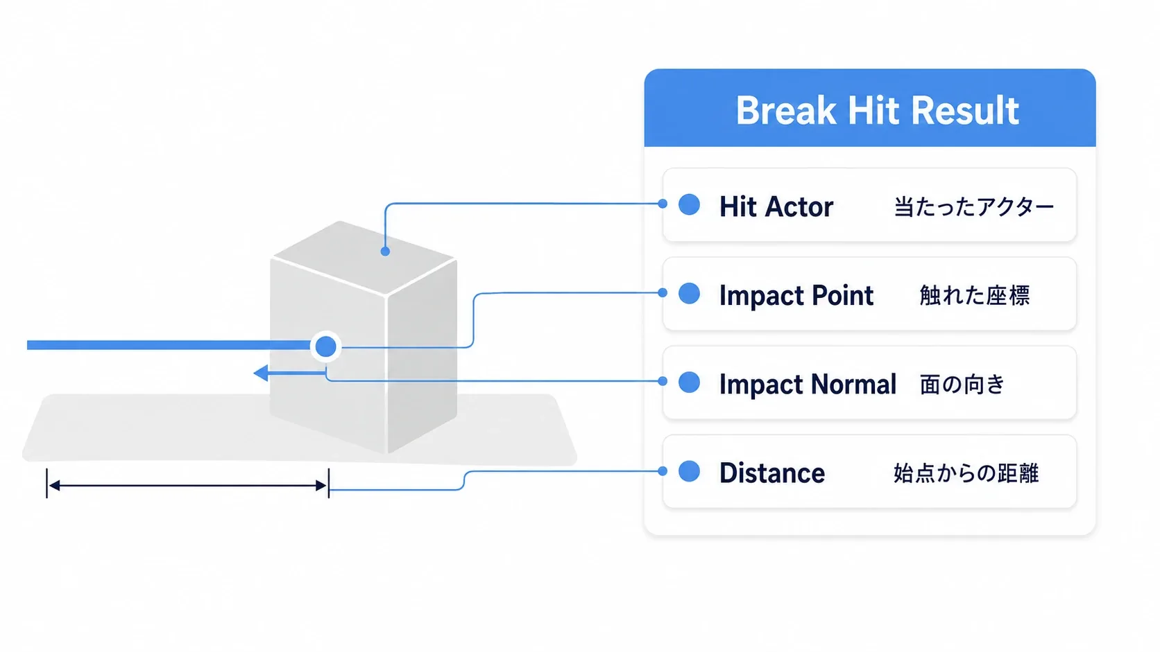 Break Hit Resultから伸びるHit Actor・Impact Point・Impact Normal・Distanceの4つを、当たった箱の図の上に対応づけた図