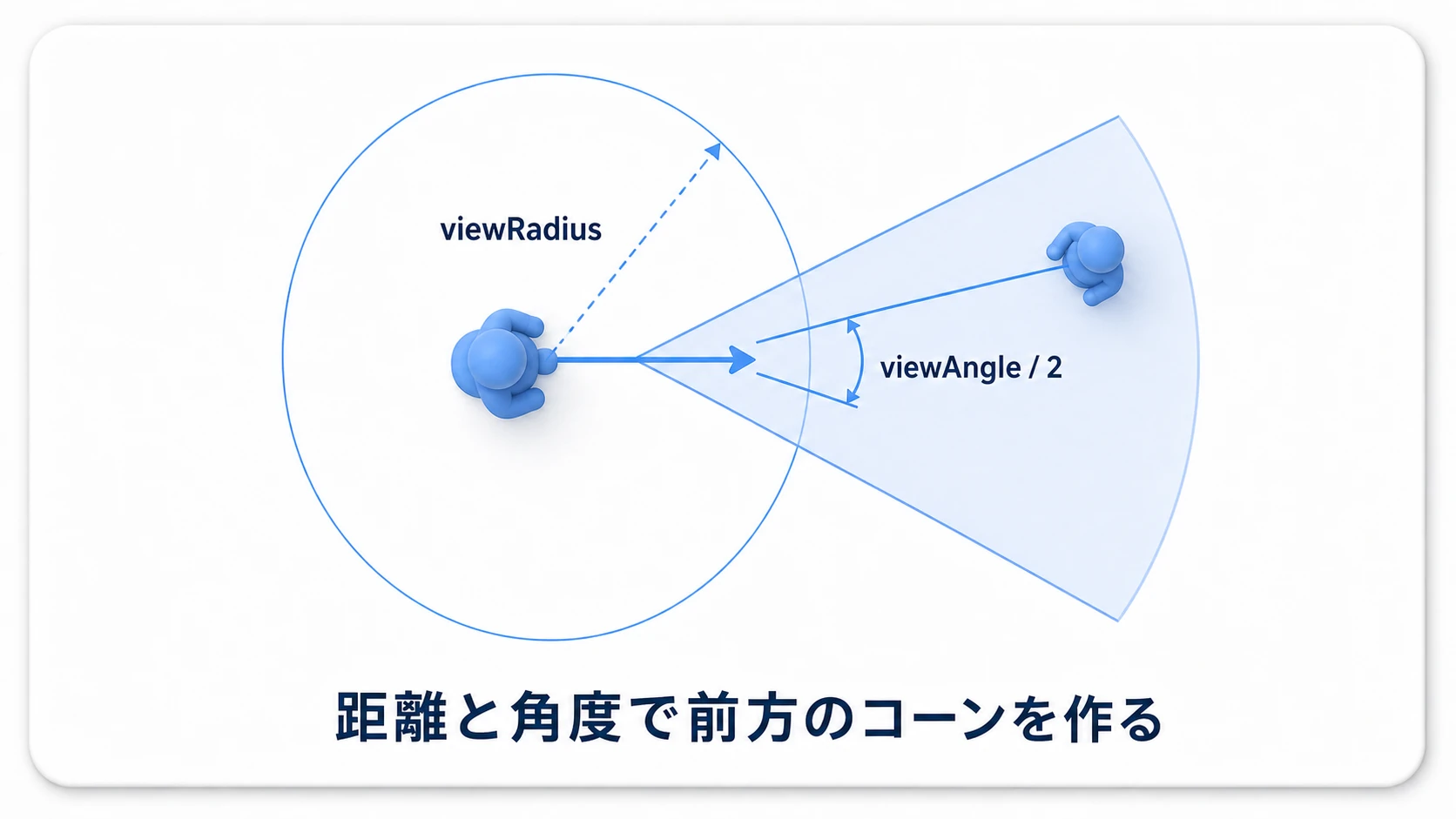 距離と角度でコーンを作る図。敵の位置からプレイヤーまでの距離を測り(viewRadius以内か)、敵の正面ベクトルとプレイヤー方向の角度を測る(viewAngleの半分以内か)。この2つで前方に扇形のコーンができる様子を示す