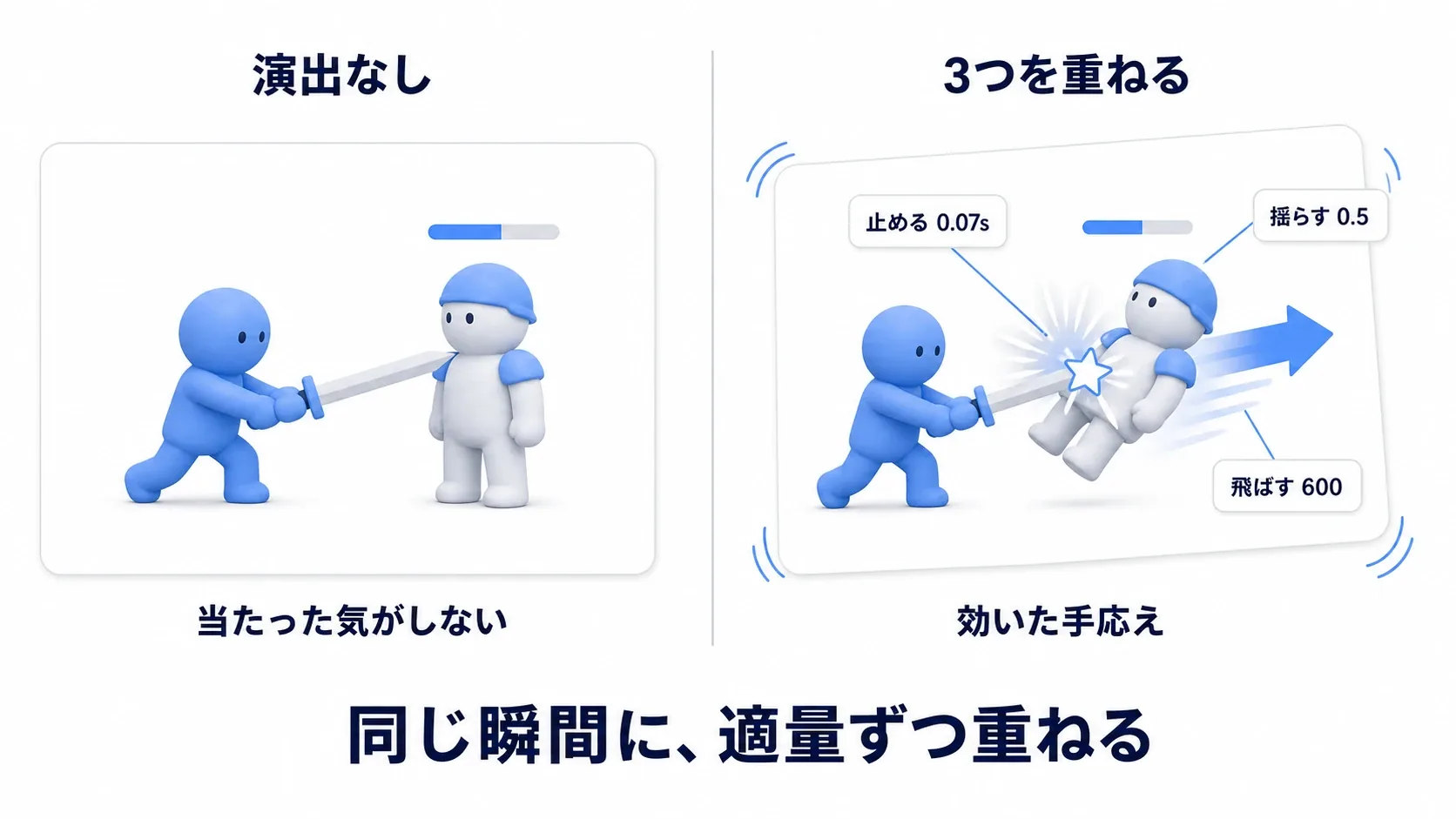 演出なしでは敵が反応しない画面と、停止・シェイク・ノックバックを重ねて敵がのけぞる画面の前後比較図