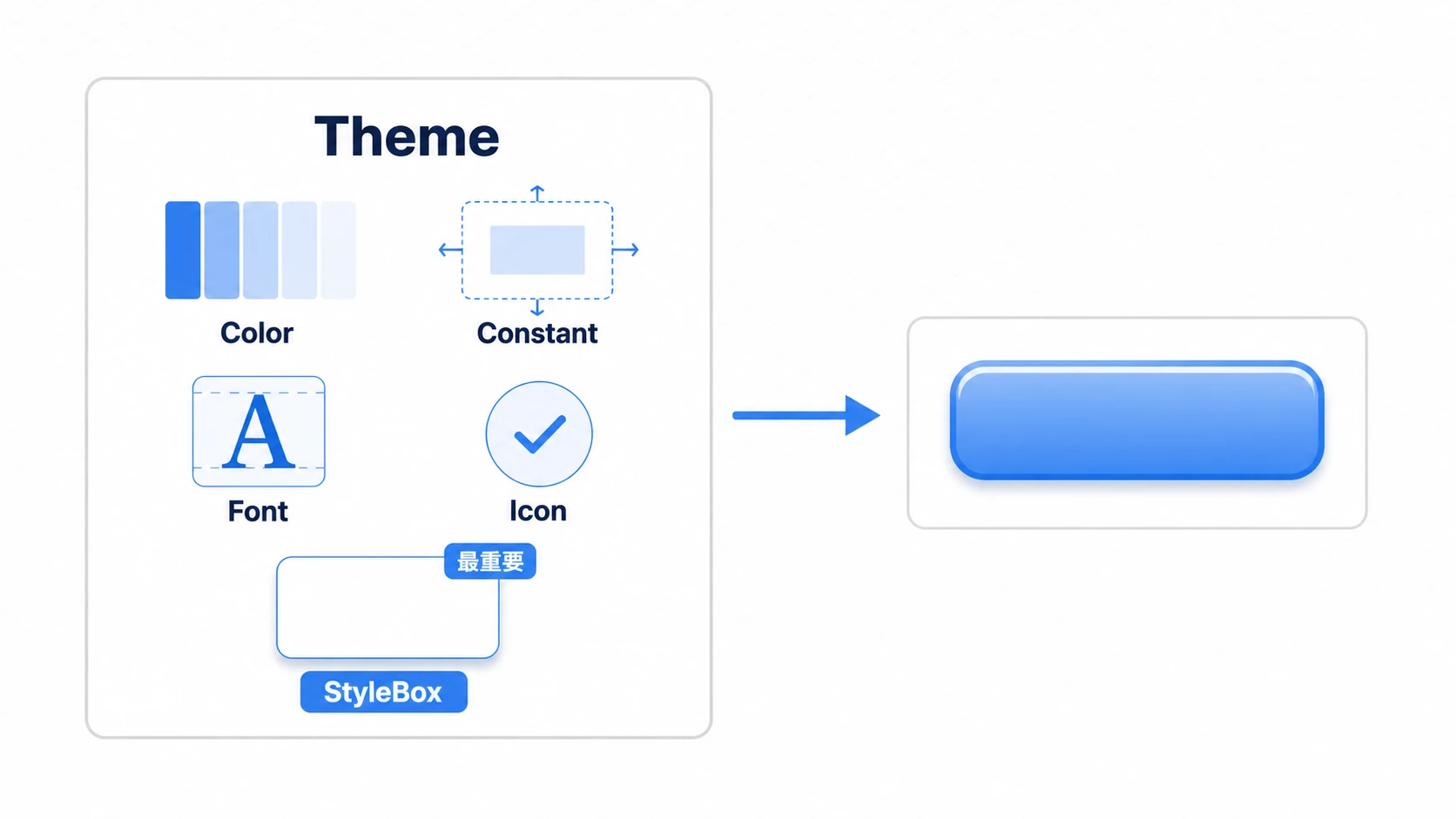 Themeを構成する5つのアイテム。Color・Constant・Font・Icon・StyleBoxがUIボタンの見た目を作る