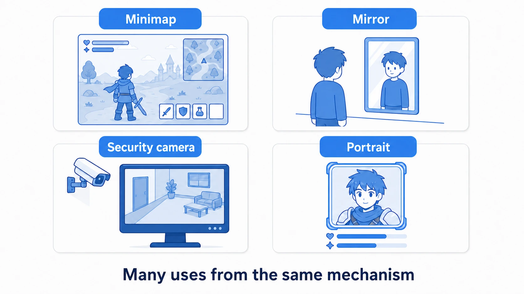 Four Render Texture applications: minimap (top-down → UI), mirror (opposite-facing camera → mirror surface), security camera (a camera in another room → monitor screen), and portrait (a character-only camera → portrait UI), each shown as a camera-and-target combination