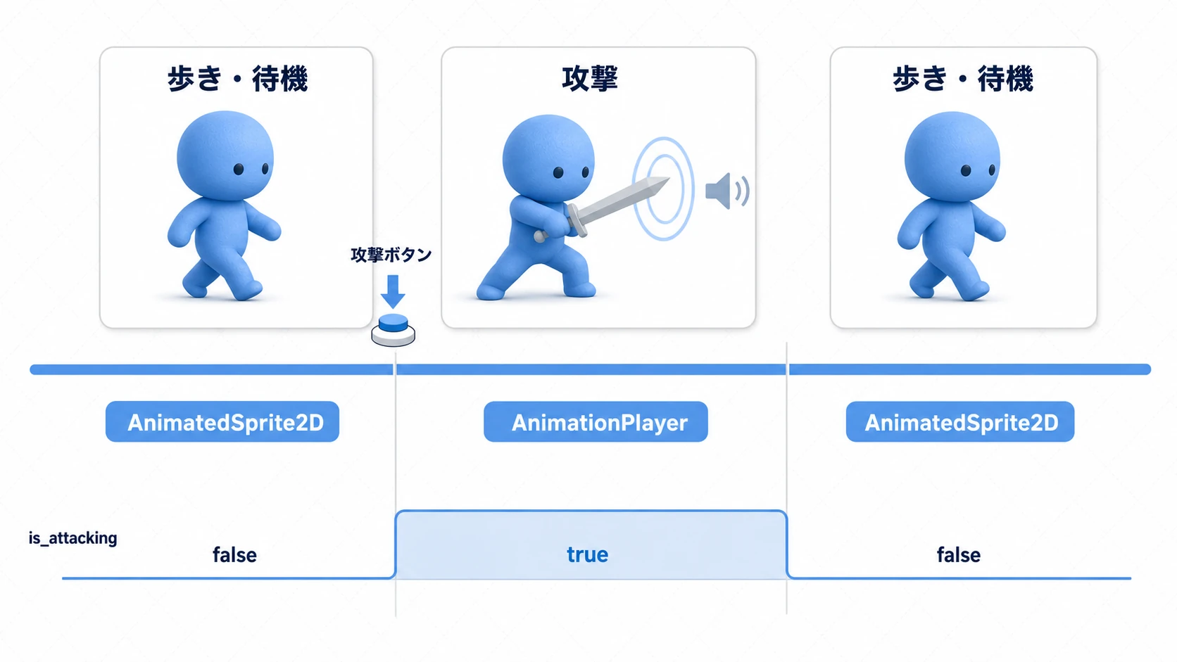 横スクロールアクションで「歩き→攻撃→歩き」と動くとき、見た目の主導権がAnimatedSprite2DとAnimationPlayerの間で受け渡される様子を、時間軸とis_attackingフラグで示した図
