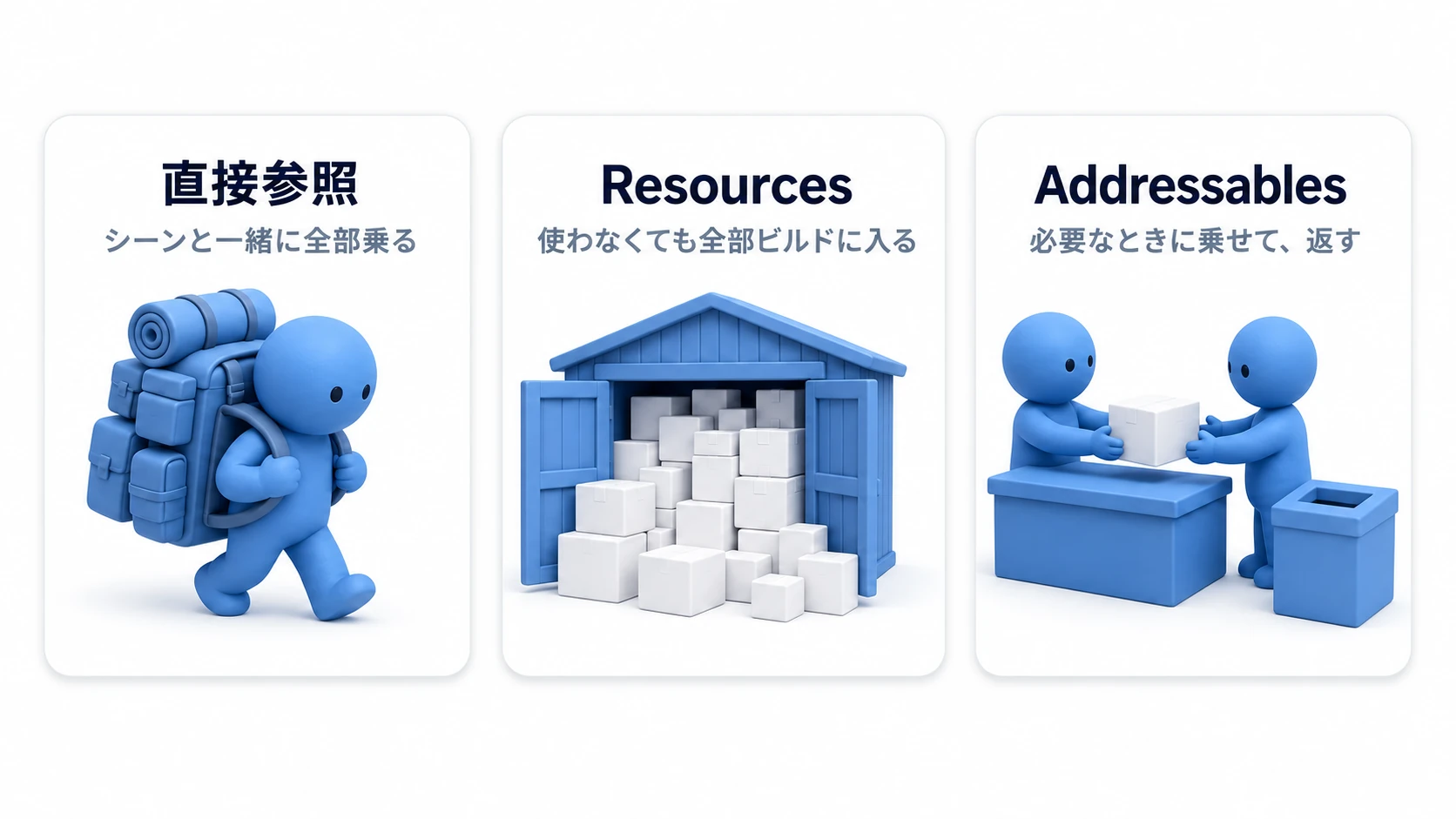 3方式の比較図。直接参照はシーンと一緒に全部持ち歩くリュック、Resourcesは全部詰め込んで整理されない物置、Addressablesは注文票で必要な荷物だけ届き返却もできる配送センターとして描かれている