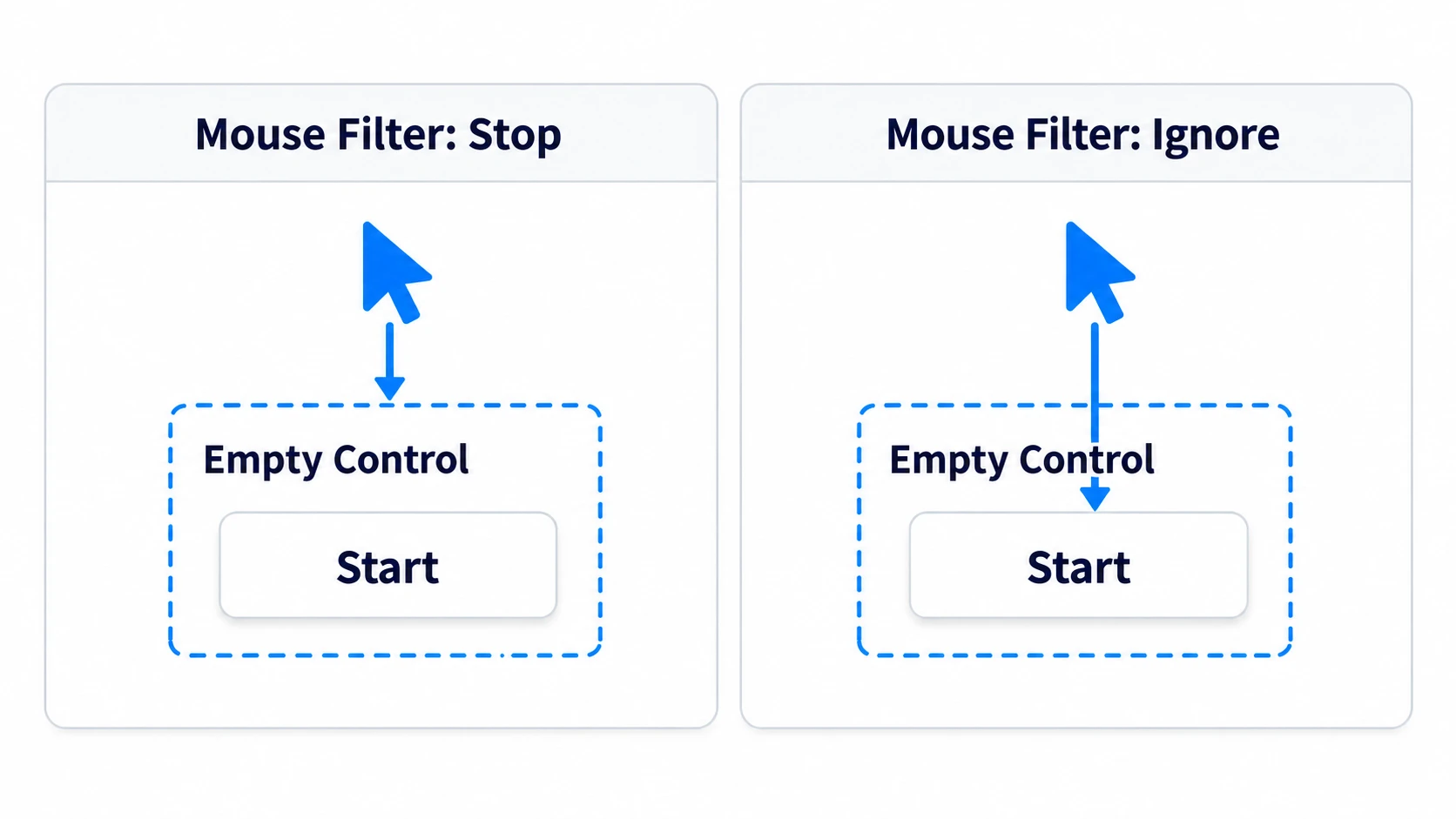 When a transparent empty Control overlaps in front of the button, the click stops there. Set its Mouse Filter to Ignore and it reaches the button