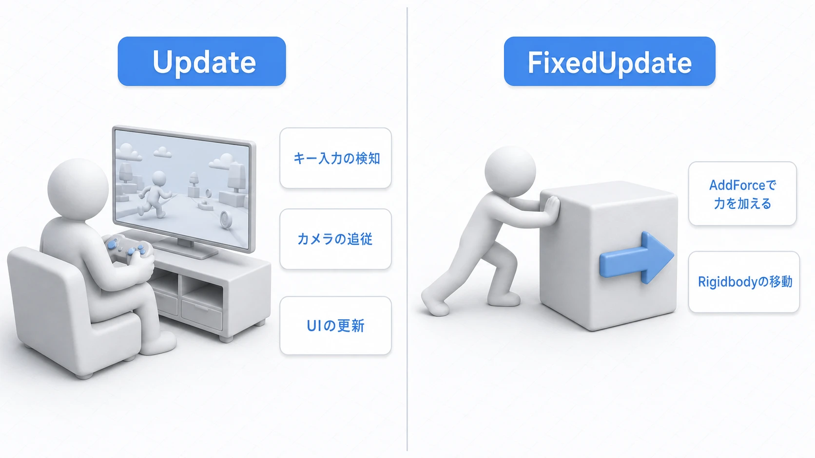 UpdateとFixedUpdateの使い分けの実例。Updateはキー入力の検知・カメラの追従・UIの更新など毎フレームの処理、FixedUpdateはAddForceで力を加えるなどRigidbodyを使う物理処理