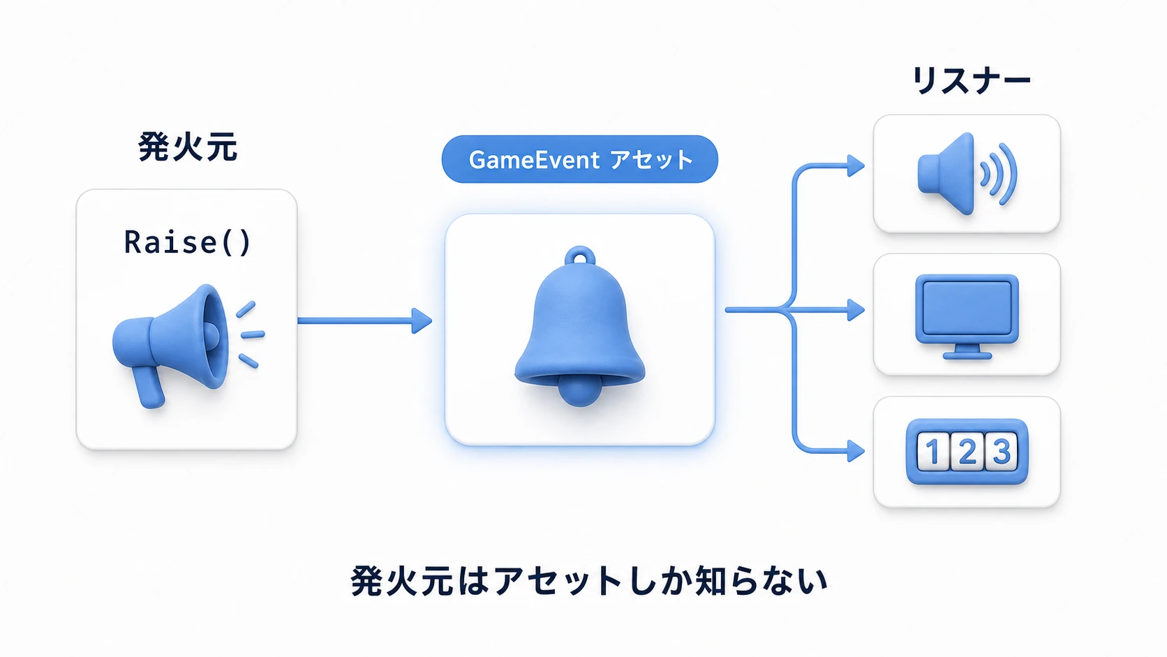 GameEventの仕組みの図。発火元がRaiseを呼ぶとGameEventアセットが受け取り、登録された複数のリスナー（音・画面・カウンタ）へ分配される。発火元はアセットしか知らない