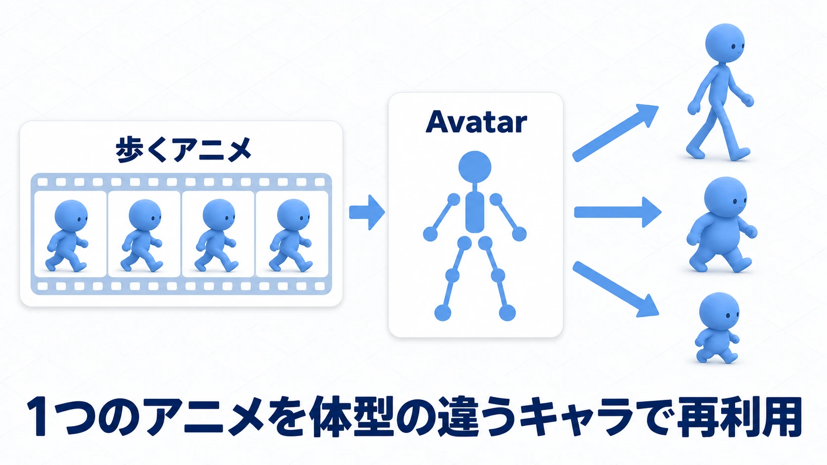 Humanoidリターゲティングの図。1つの「歩く」アニメーションクリップが、Avatarシステムを介して体型の異なる3体のキャラクター(細身・がっしり・小柄)すべてに適用されて全員が歩いている