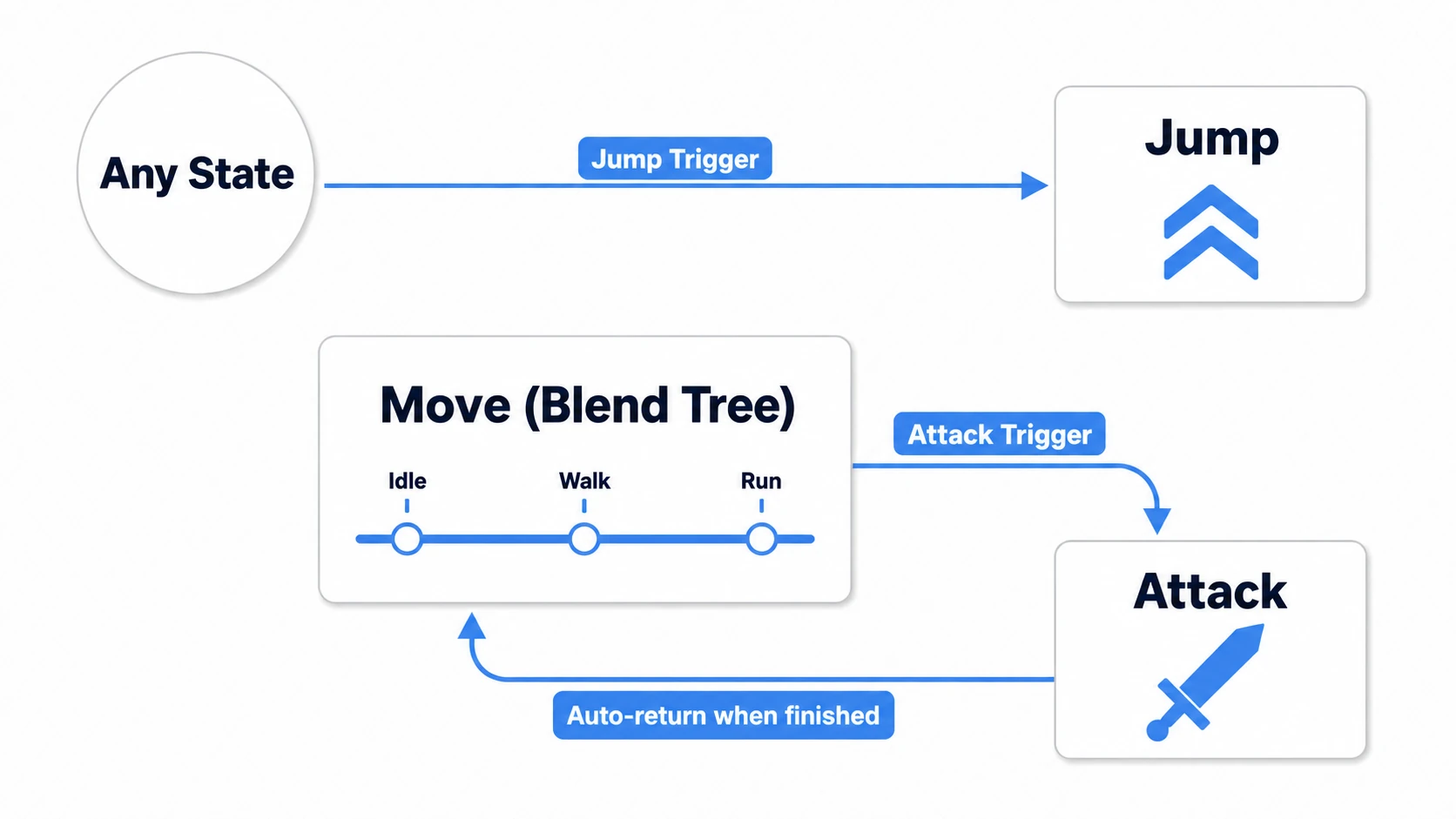 Overall diagram of the Animator Controller built in this section. Movement is handled by a Speed-driven Blend Tree, Jump interrupts from Any State via a Trigger, and Attack goes back and forth with the move state via a Trigger and an automatic exit-time transition