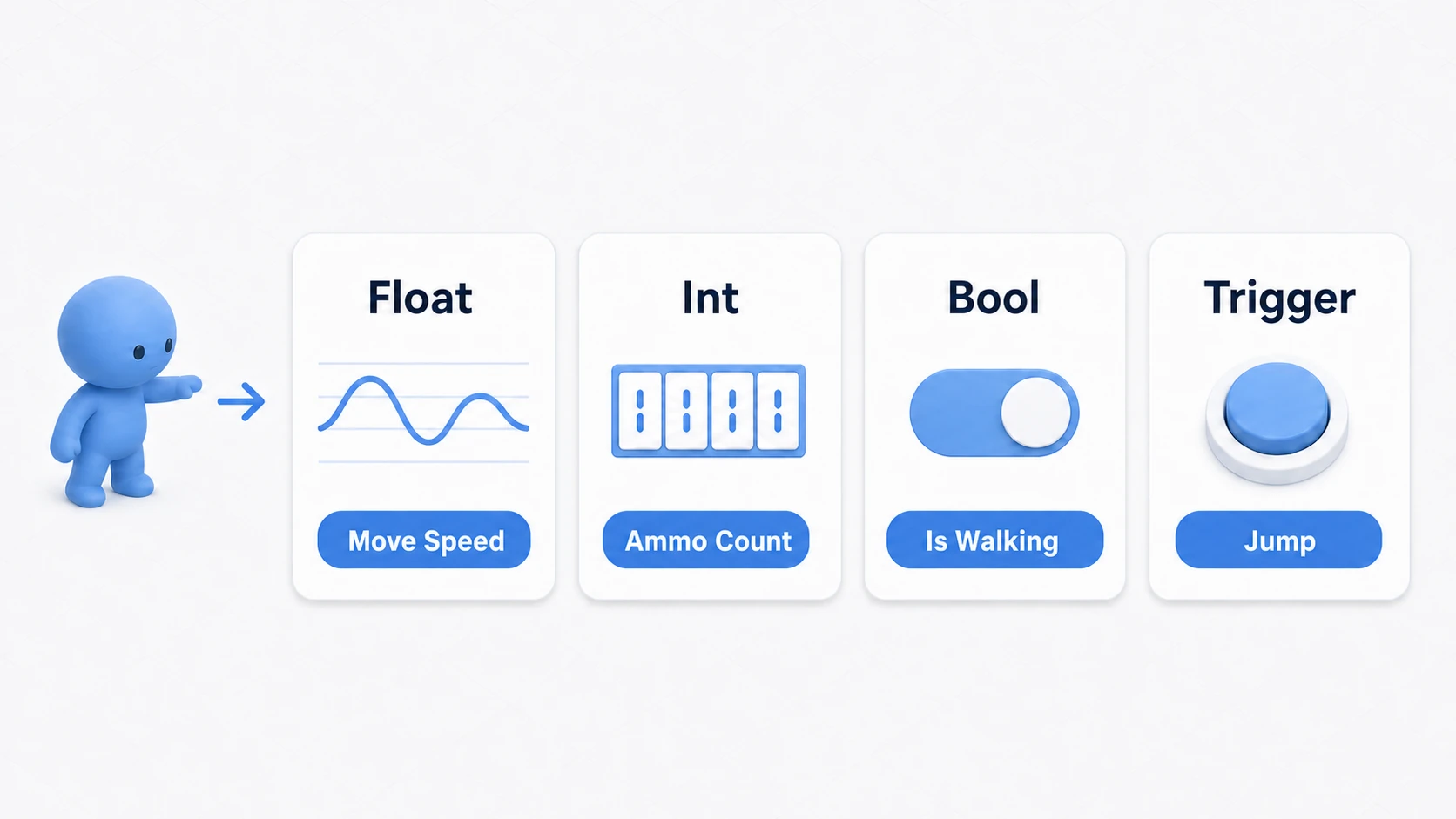Comparison of the four Parameter types: Float (Move Speed), Int (Ammo Count), Bool (Is Walking), and Trigger (Jump), shown as four cards acting as the bridge between script and Animator