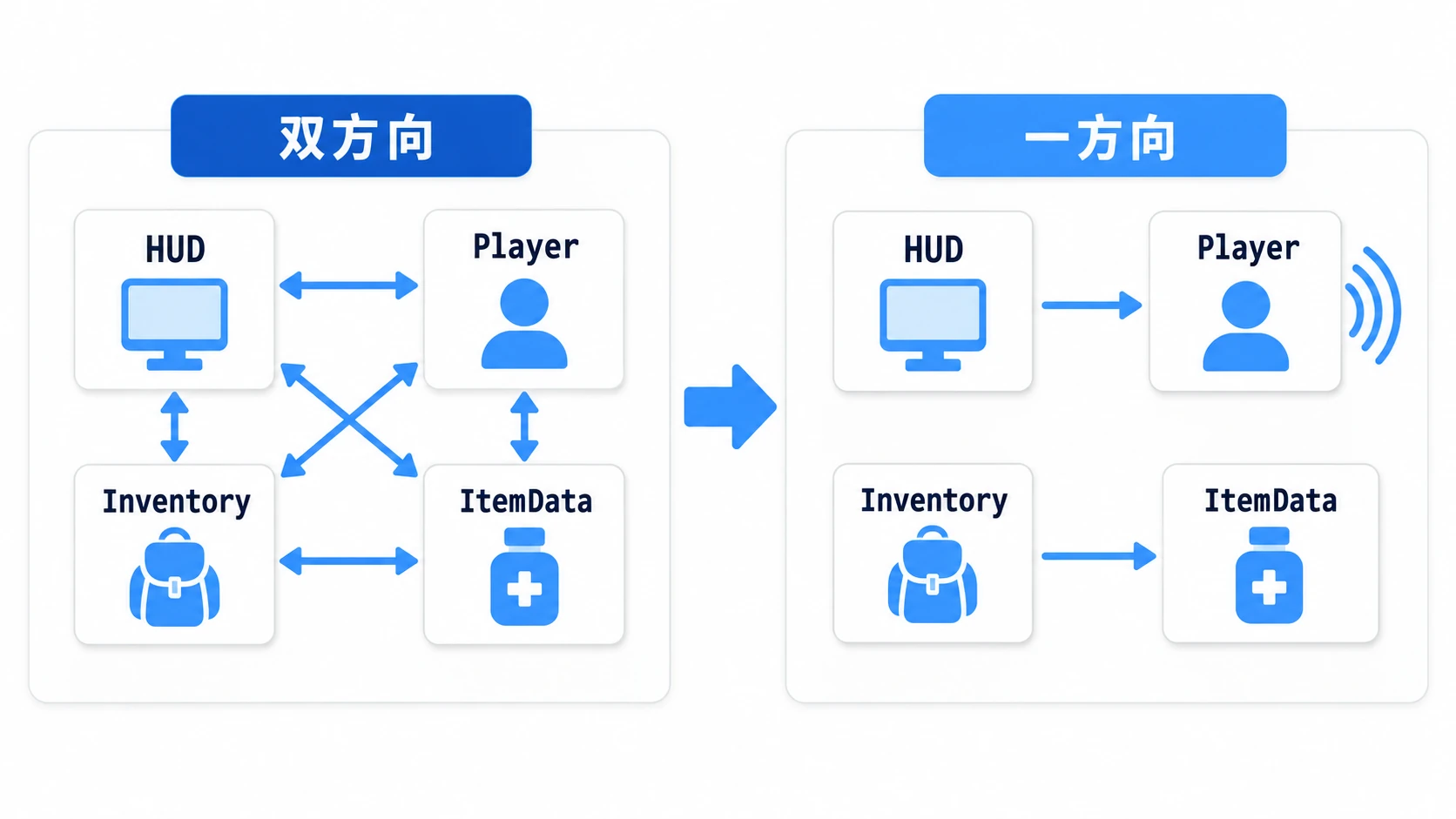 Player・HUD・Inventory・ItemDataが双方向に絡み合った参照を、HUDがPlayerを見る・InventoryがItemDataを持つ一方向の参照へ整理する前後比較図