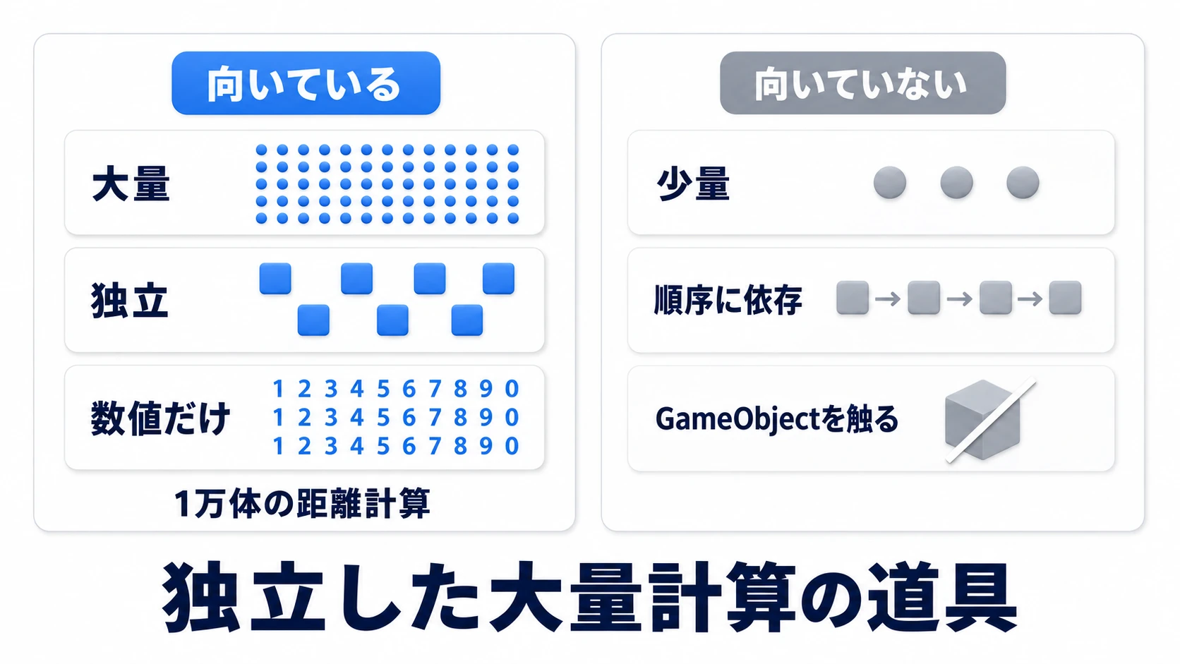 Jobの向き不向きの比較図。向くのは大量・独立・数値だけの計算で、1万体の距離計算や群れの移動計算など。向かないのは少量の計算・順序に依存する処 理・GameObjectを触る処理