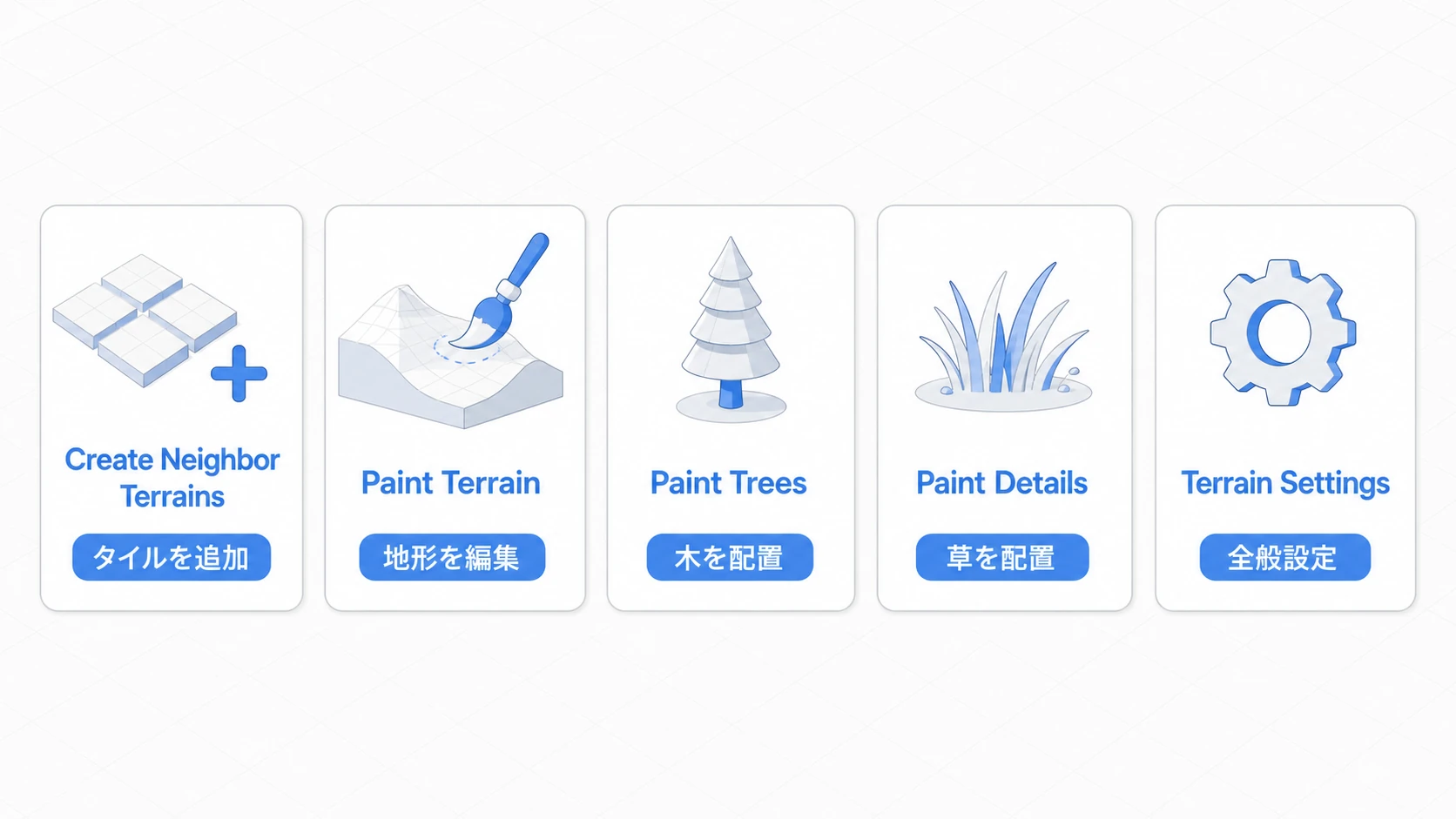 Terrainの5つの主要ツールの一覧。Create Neighbor Terrains（タイルを追加）・Paint Terrain（地形を編集）・Paint Trees（木を配置）・Paint Details（草を配置）・Terrain Settings（全般設定）の5枚のカードが並ぶ