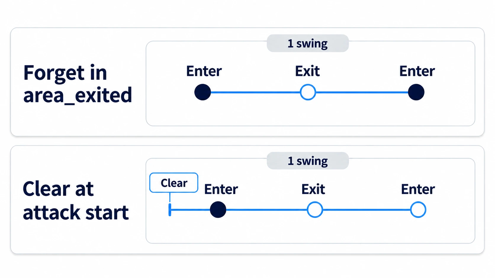 Forgetting in area_exited lets a second hit through on re-entry, while emptying at attack start lands exactly once per swing
