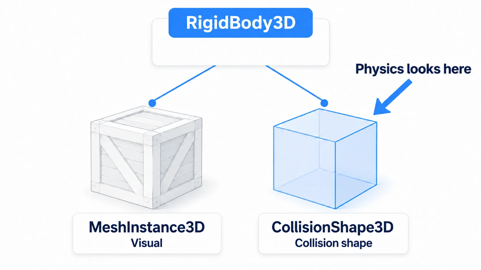 An exploded view of a crate. Under the physics body, the visible MeshInstance3D and the collision CollisionShape3D sit side by side, and physics looks only at the shape